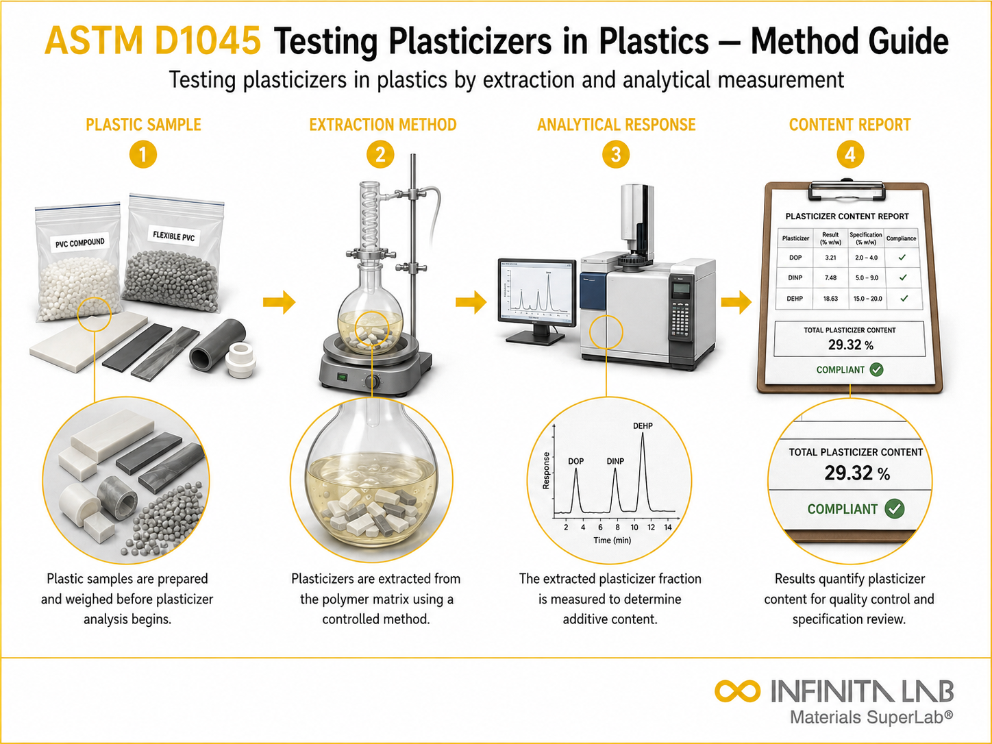 Infinita Engineering Visual showing ASTM D1045 polymer / plastics material properties workflow for astm d1045: testing plasticizers in plastics — method guide.