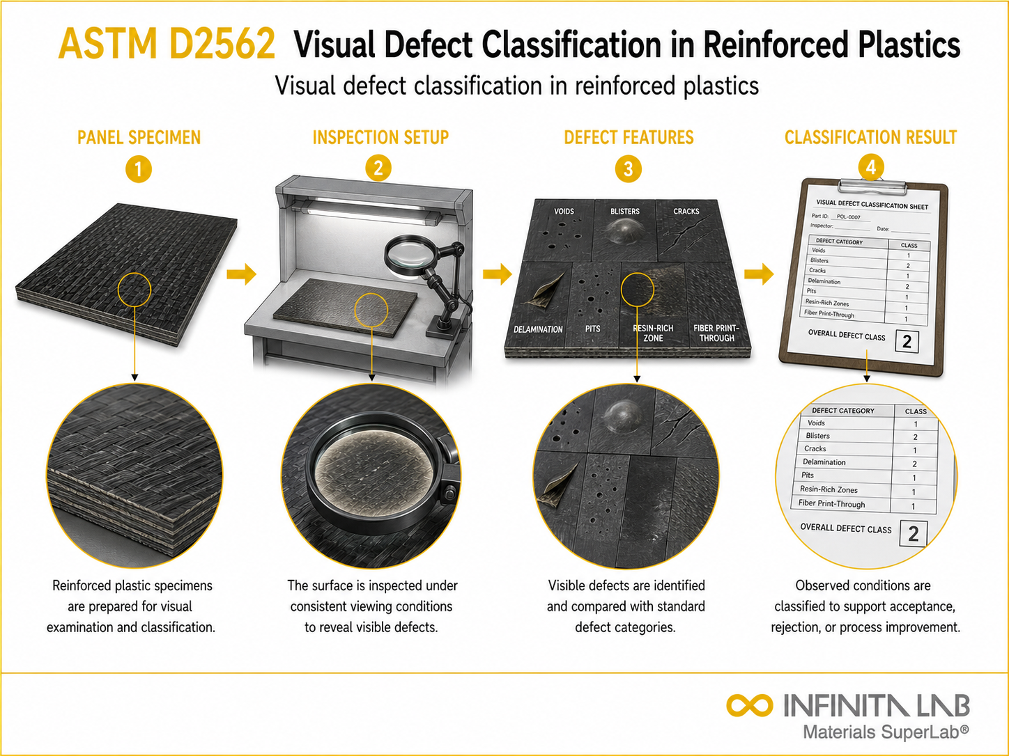Infinita Engineering Visual showing ASTM D2562 polymer / plastics material properties workflow for astm d2562: visual defect classification in reinforced plastics.
