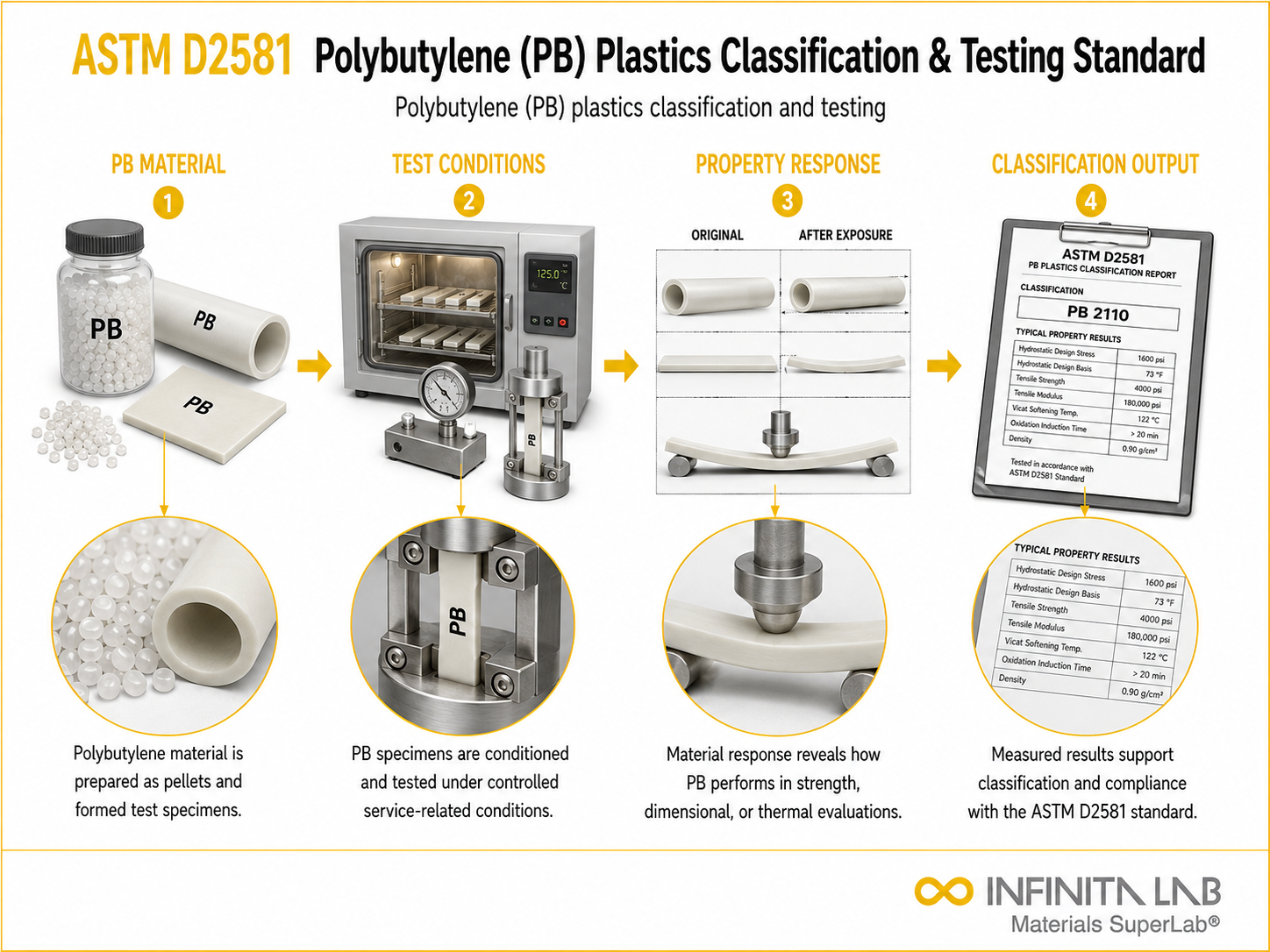 Infinita Engineering Visual showing ASTM D2581 polymer / plastics material properties workflow for astm d2581: polybutylene (pb) plastics classification & testing standard.