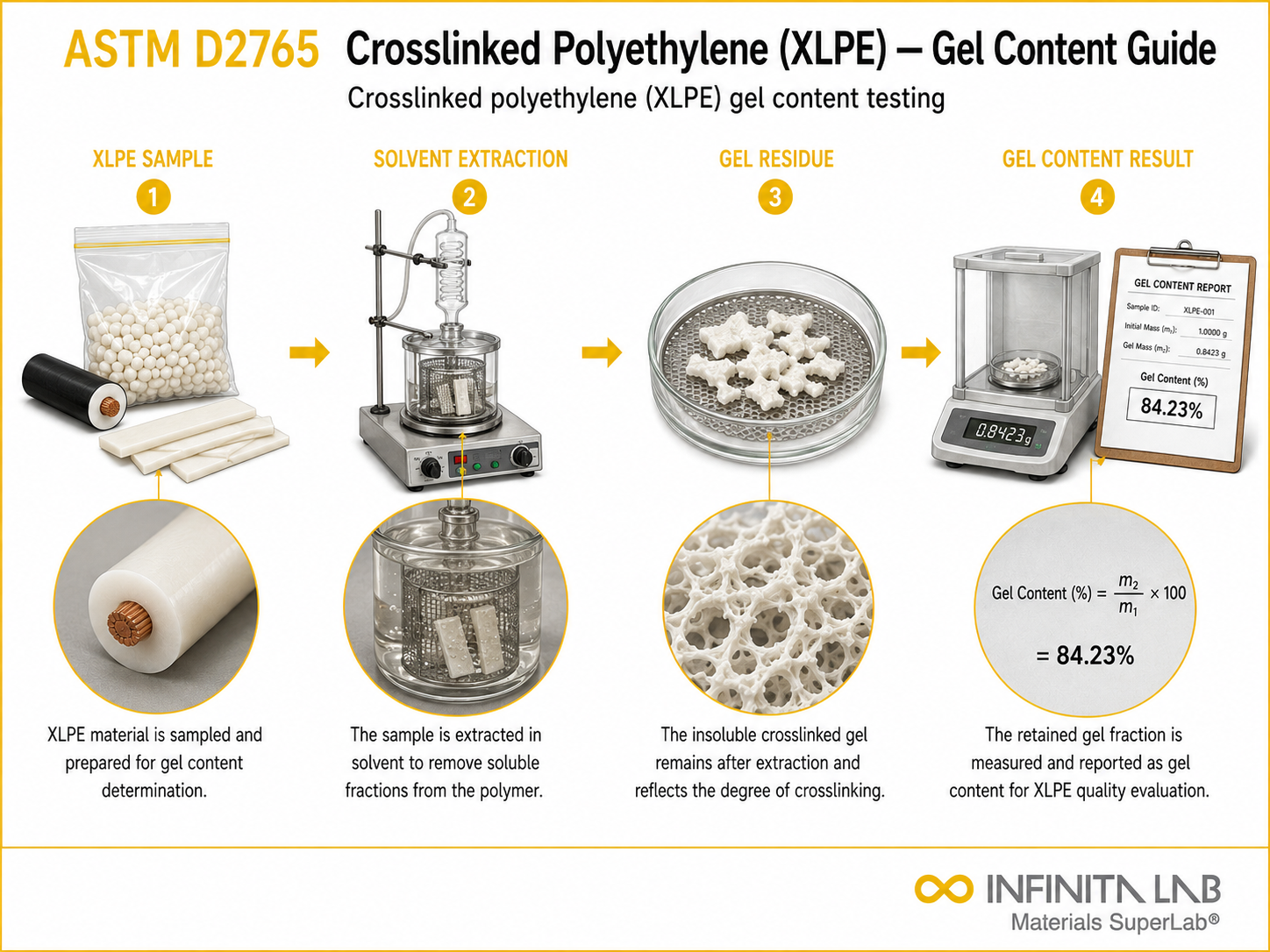 Infinita Engineering Visual showing ASTM D2765 polymer / plastics material properties workflow for astm d2765: testing crosslinked polyethylene (xlpe) — gel content guide.