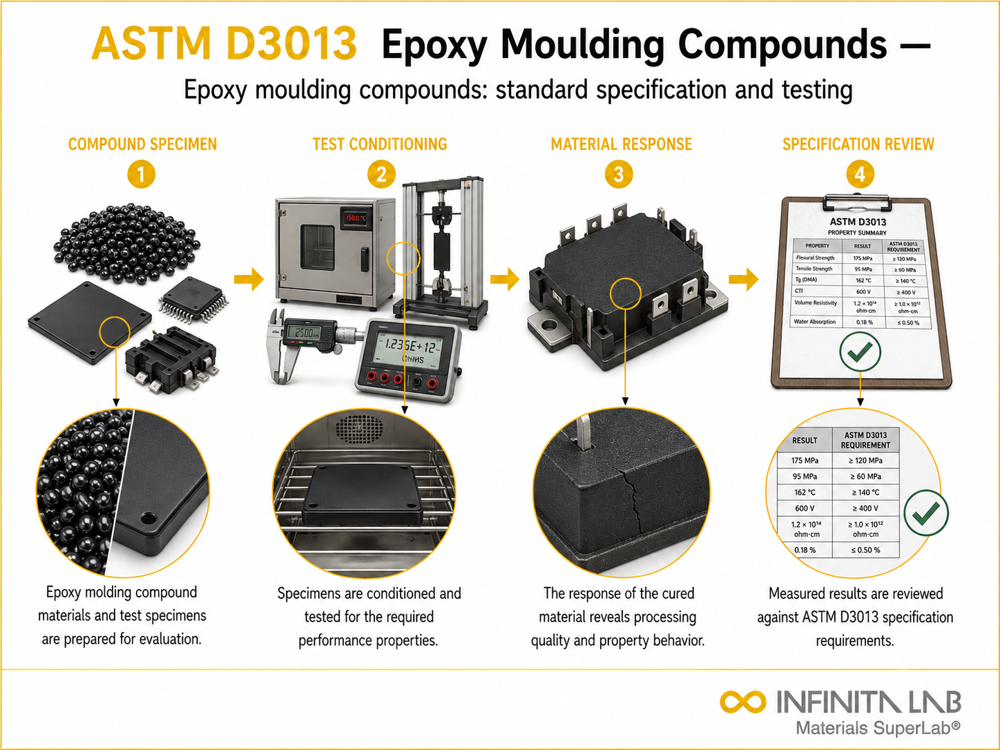 Infinita Engineering Visual showing ASTM D3013 polymer specifications / molding compounds workflow for astm d3013: epoxy moulding compounds — standard specification & testing.