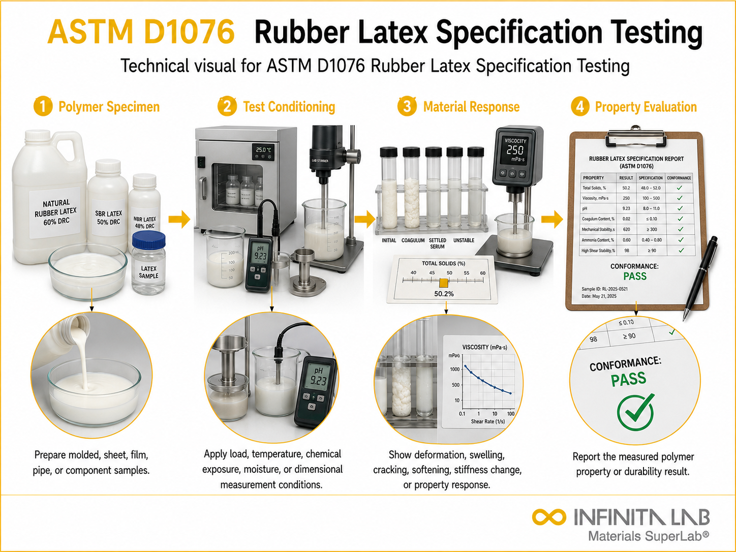 ASTM D1076 Rubber Latex Specification Testing