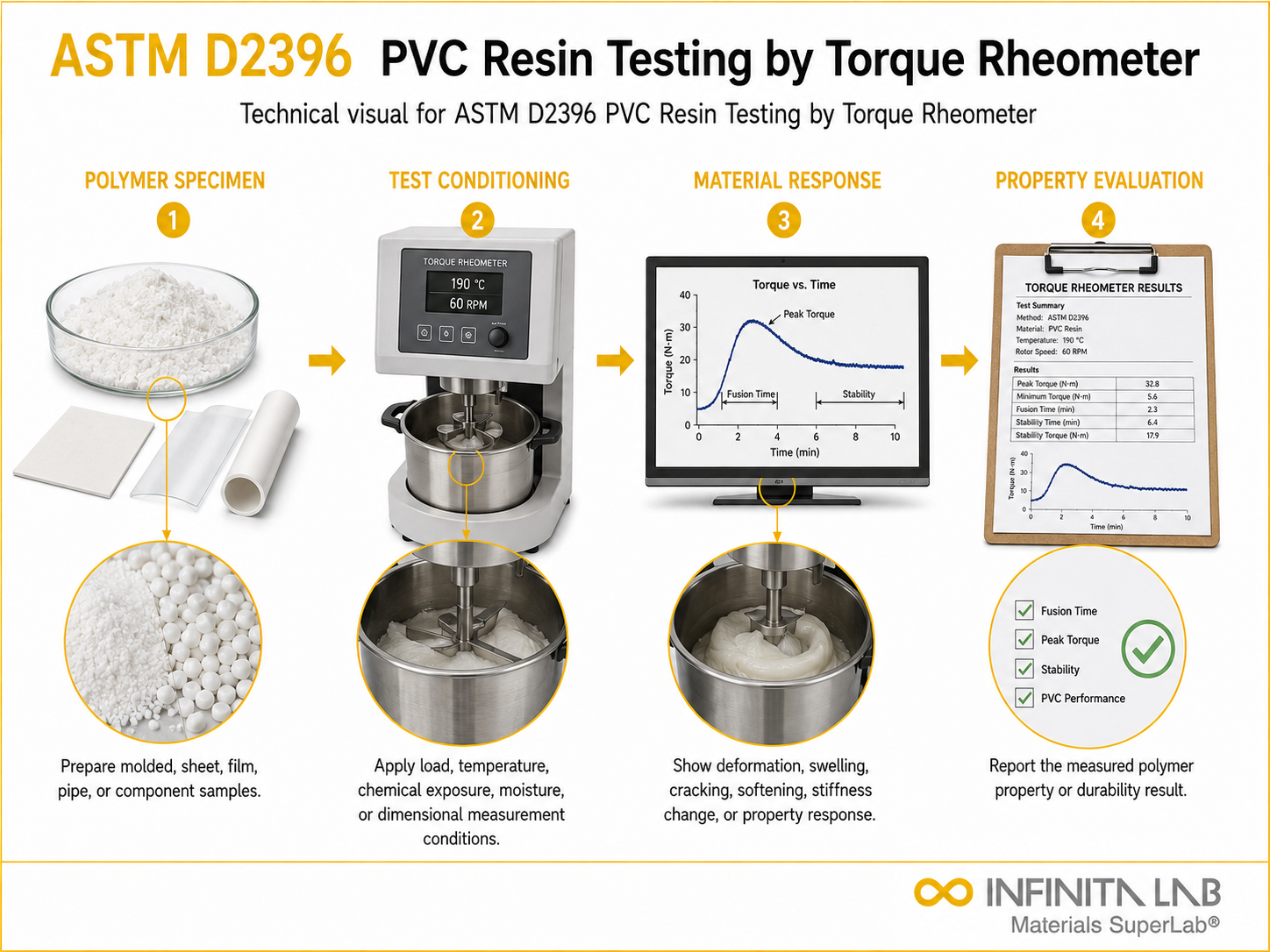 ASTM D2396 PVC Resin Testing by Torque Rheometer