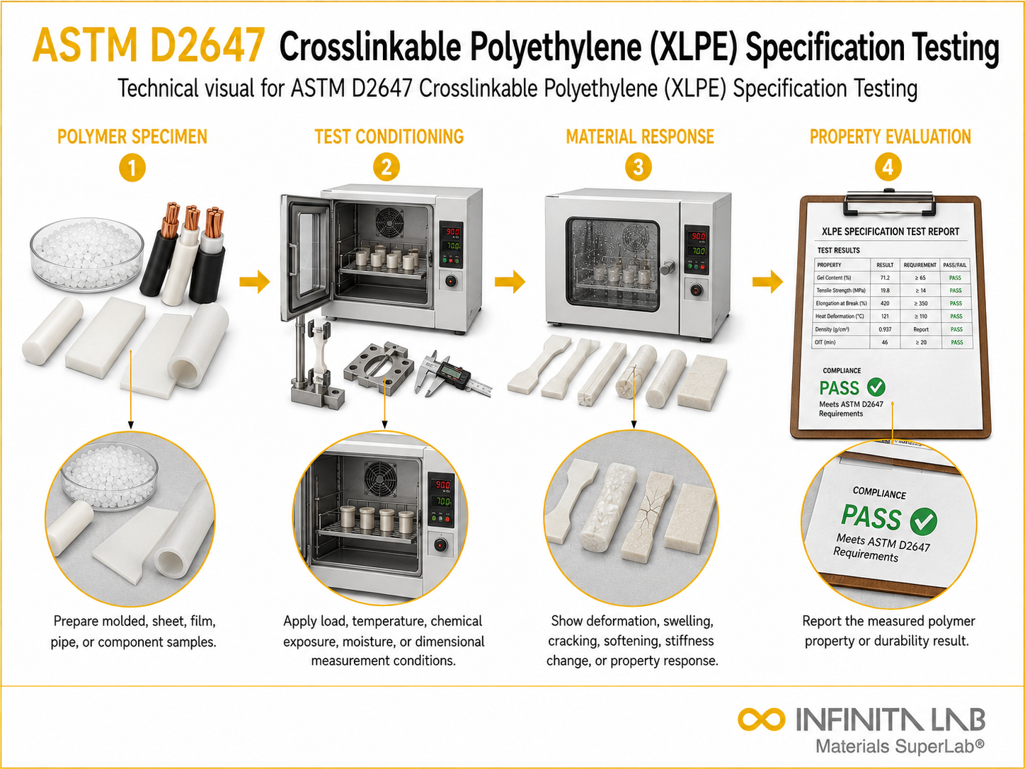 ASTM D2647 Crosslinkable Polyethylene (XLPE) Specification Testing