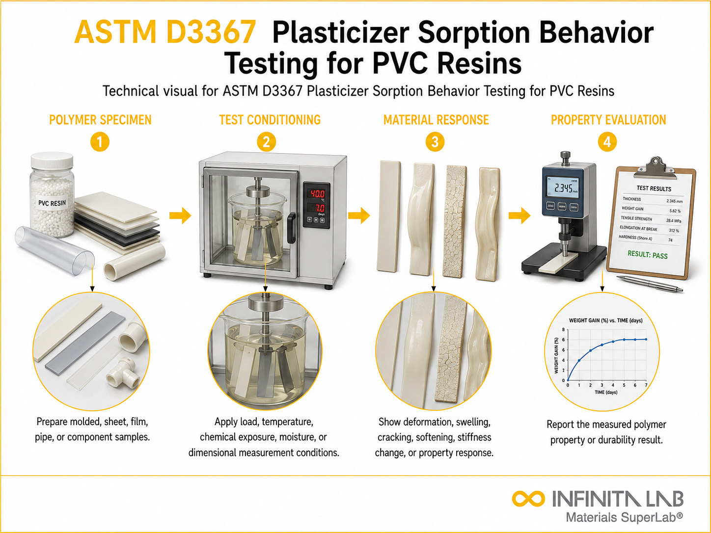 ASTM D3367 Plasticizer Sorption Behavior Testing for PVC Resins
