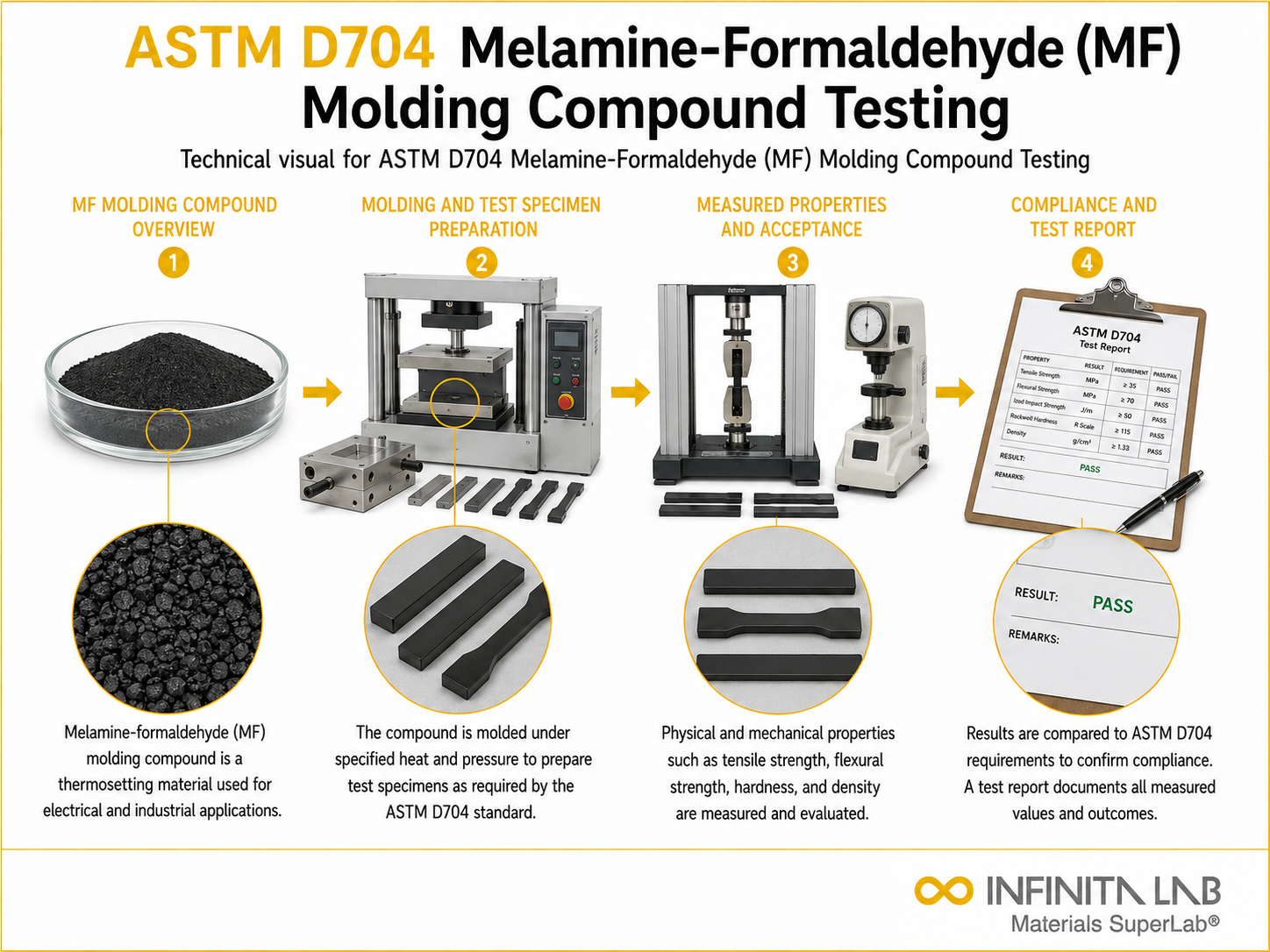 ASTM D704: Melamine Formaldehyde Molding Compound Testing Services