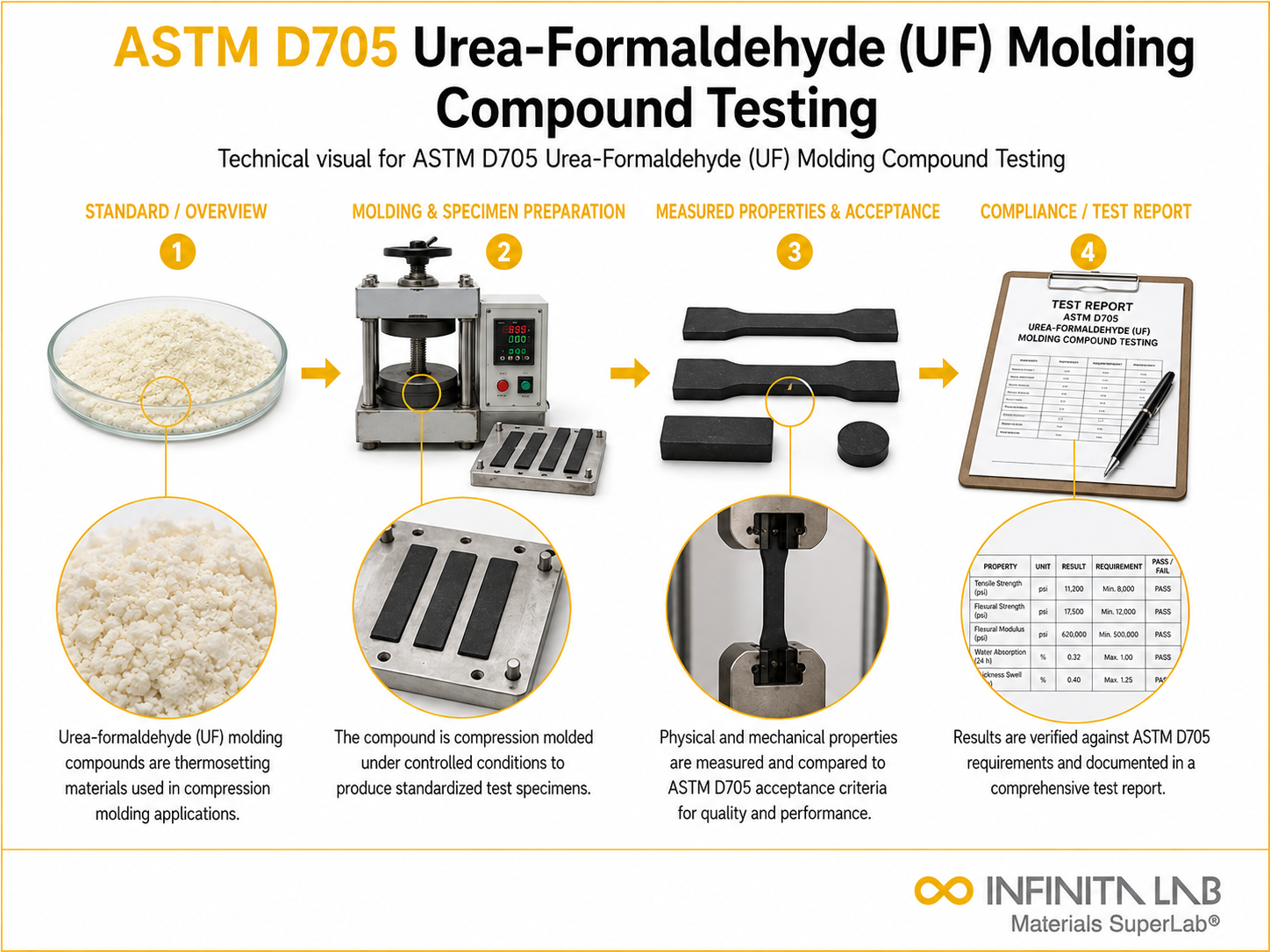 ASTM D705 Urea-Formaldehyde (UF) Molding Compound Testing