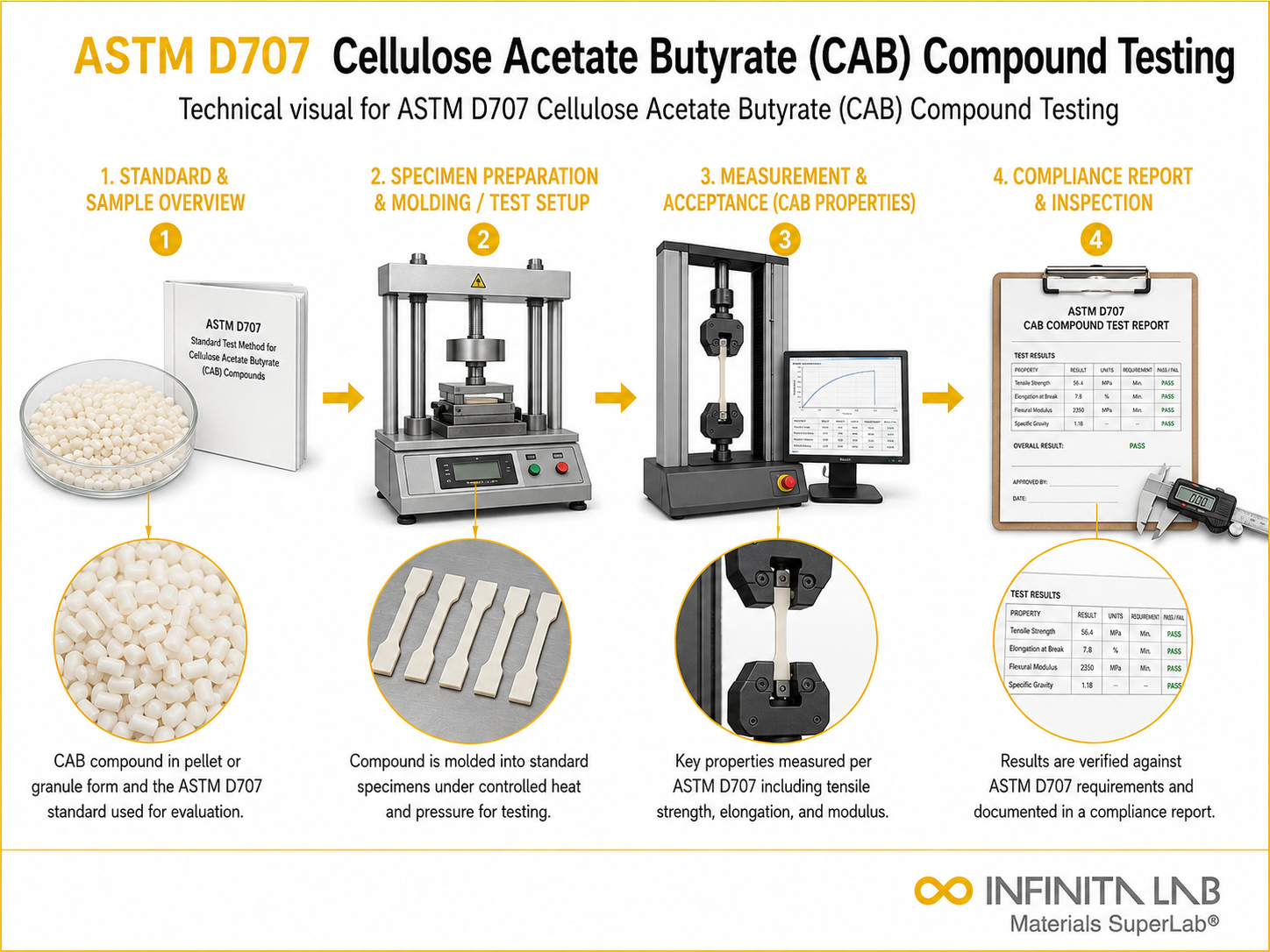 ASTM D707 Cellulose Acetate Butyrate (CAB) Compound Testing