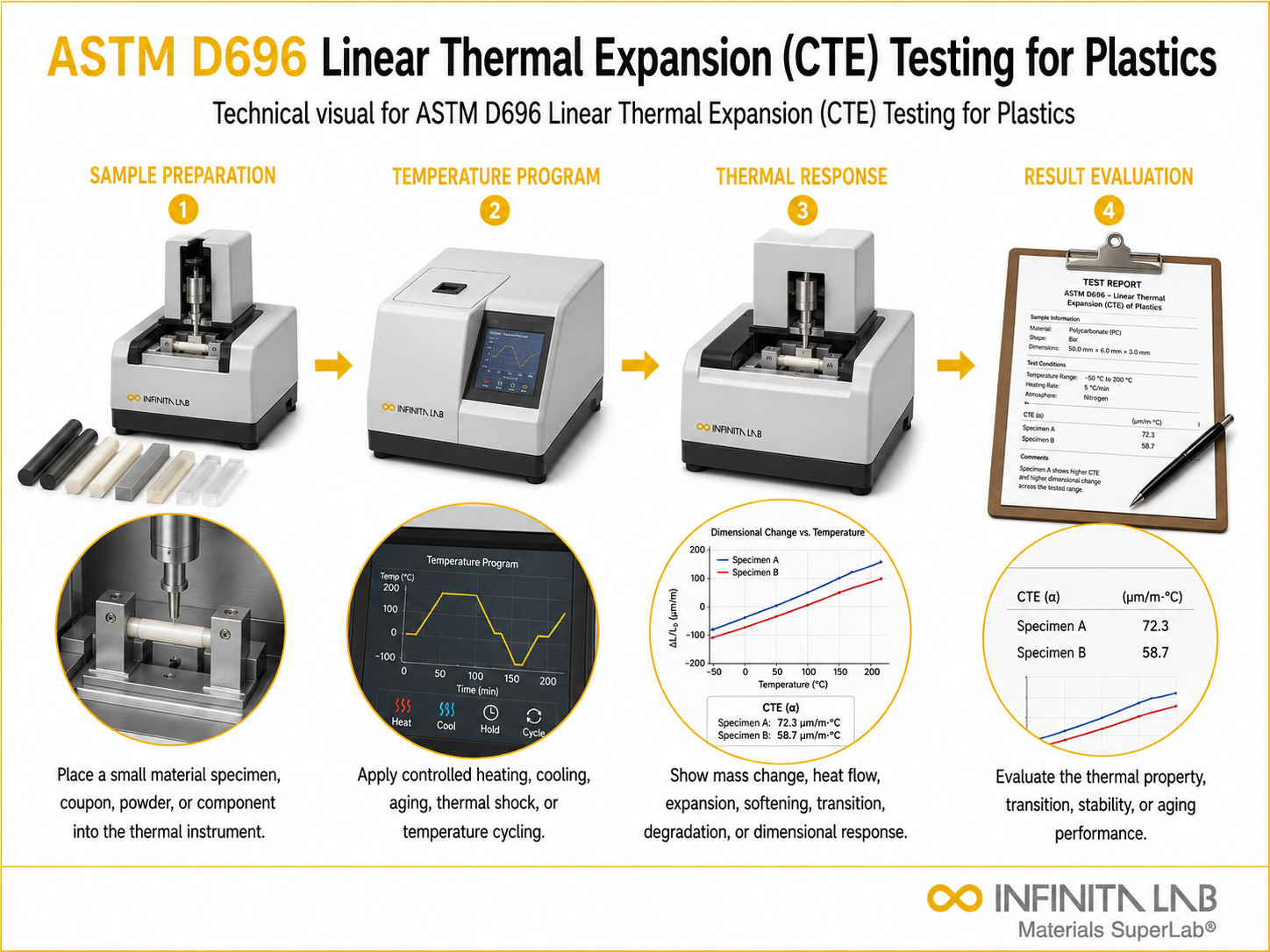 ASTM D696 Linear Thermal Expansion (CTE) Testing for Plastics