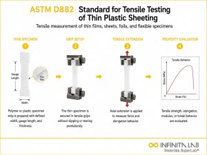 Thin film or sheet tensile testing visual for ASTM D882: Standard for Tensile Testing of Thin Plastic Sheeting, showing strip specimen gripping, tensile extension, and elongation measurement.