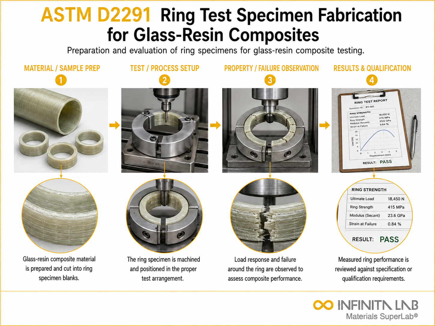 ASTM D2291 Ring Test Specimen Fabrication for Glass-Resin Composites