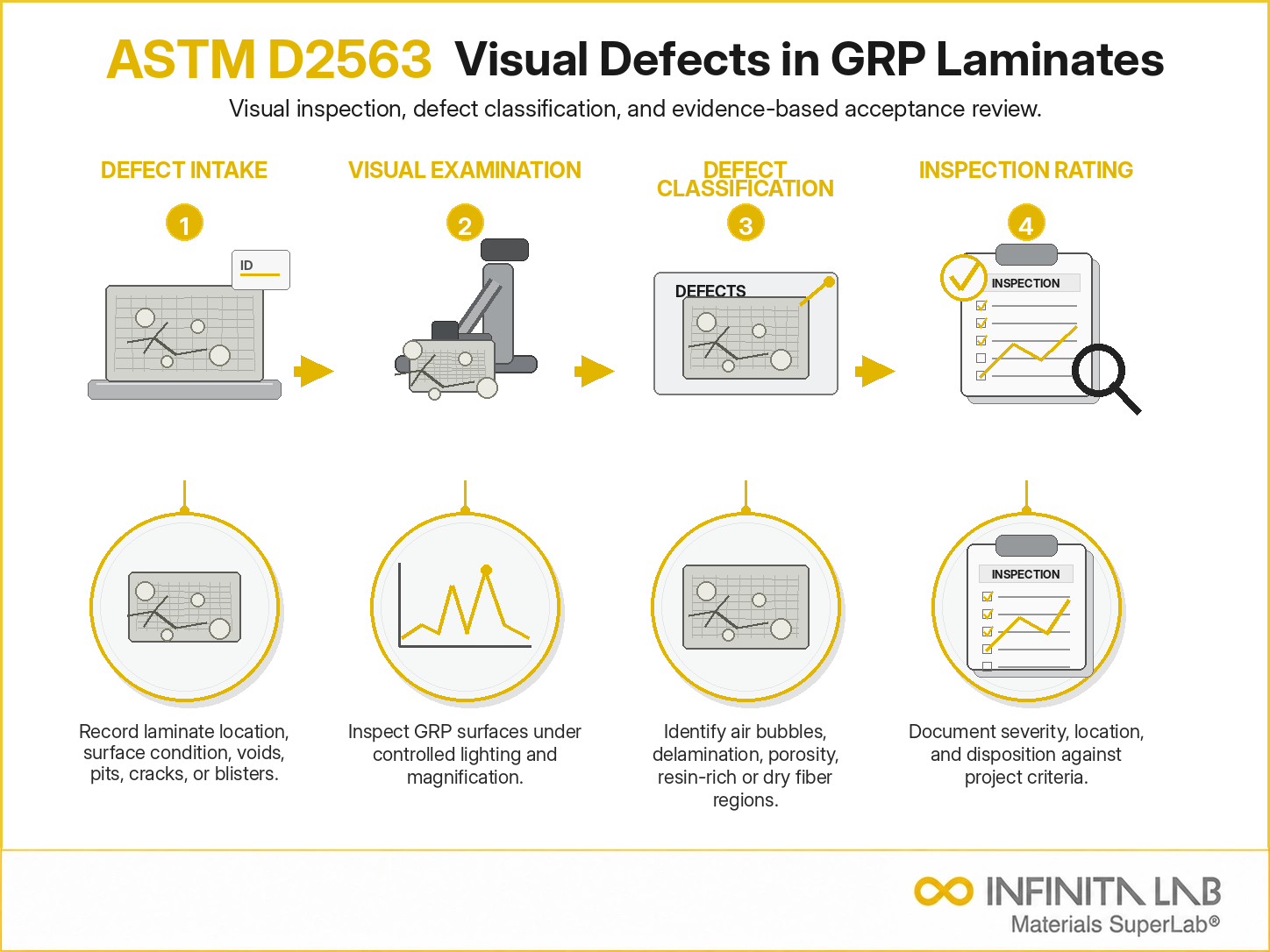 Infinita Engineering Visual showing ASTM D2563 defect detection workflow for astm d2563: visual defects in grp laminates — classification & inspection.