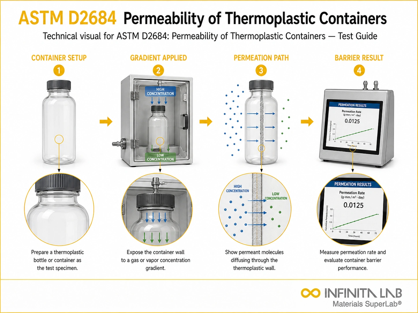 Infinita Engineering Visual showing ASTM D2684 barrier / permeability / leak workflow for astm d2684: permeability of thermoplastic containers — test guide.