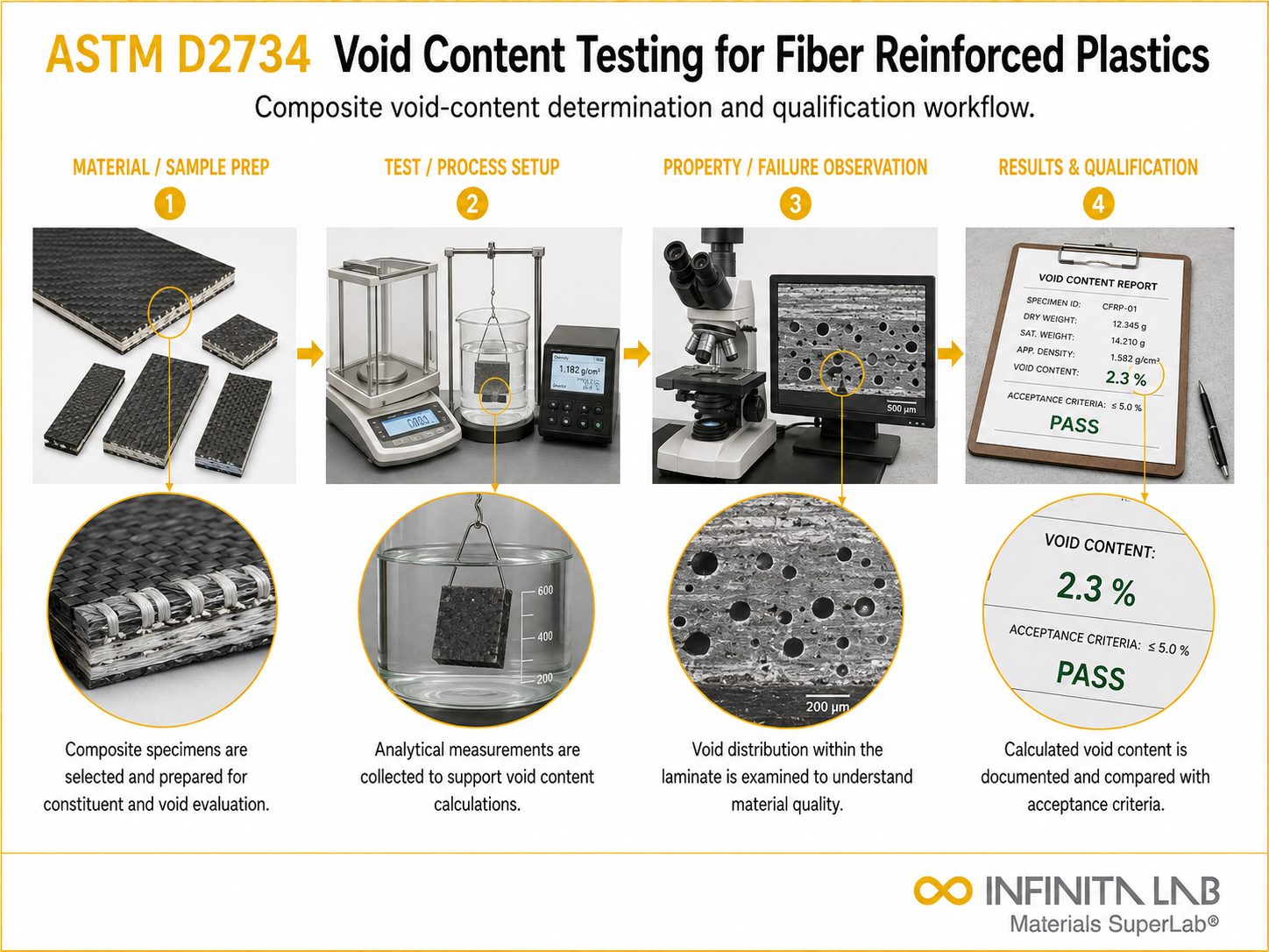 ASTM D2734 Void Content Testing for Fiber Reinforced Plastics