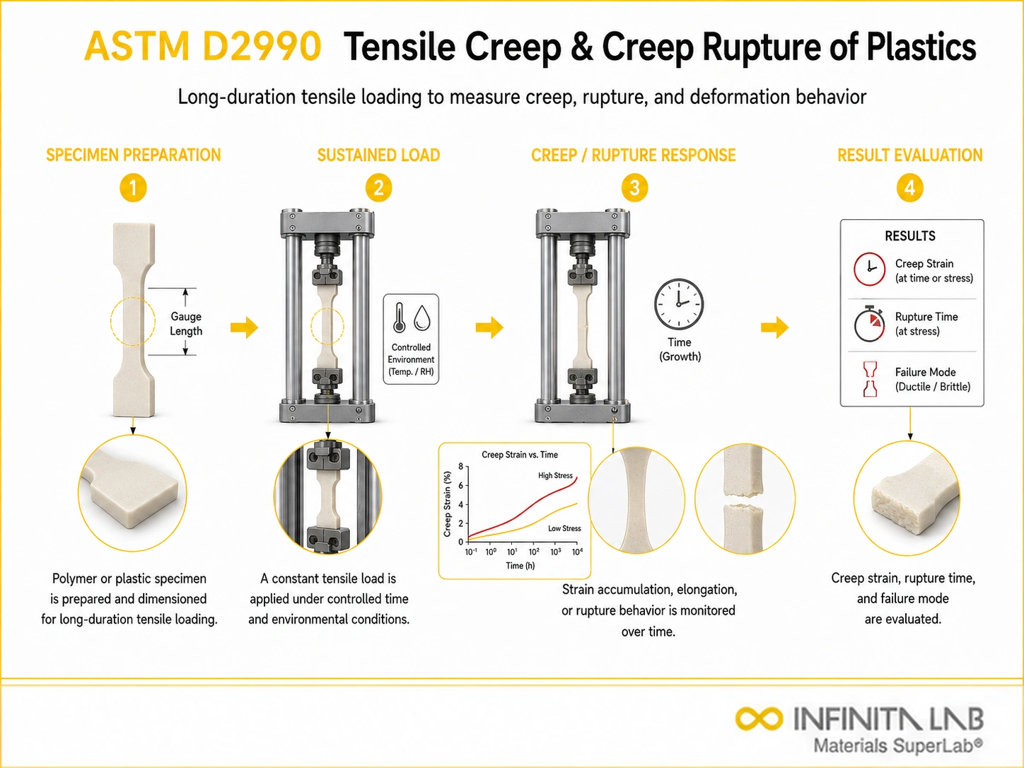 ASTM D2990: Tensile Creep & Creep Rupture of Plastics — Method Guide