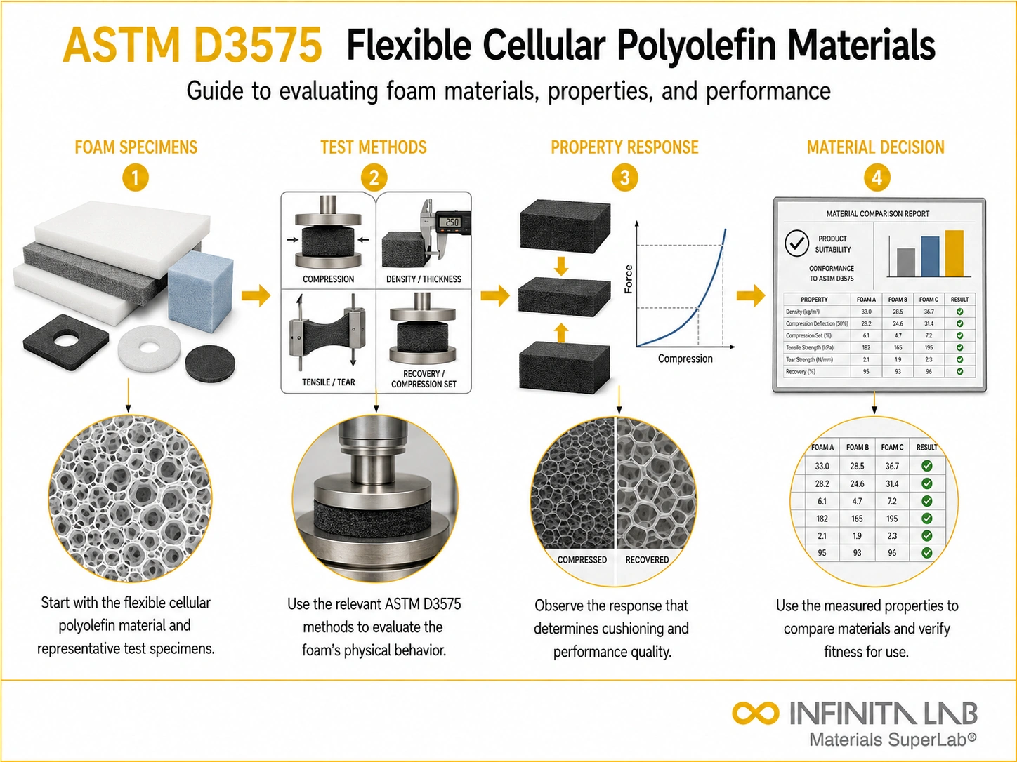 Infinita Engineering Visual showing ASTM D3575 general testing / industry guide workflow for astm d3575: testing flexible cellular polyolefin materials — guide.