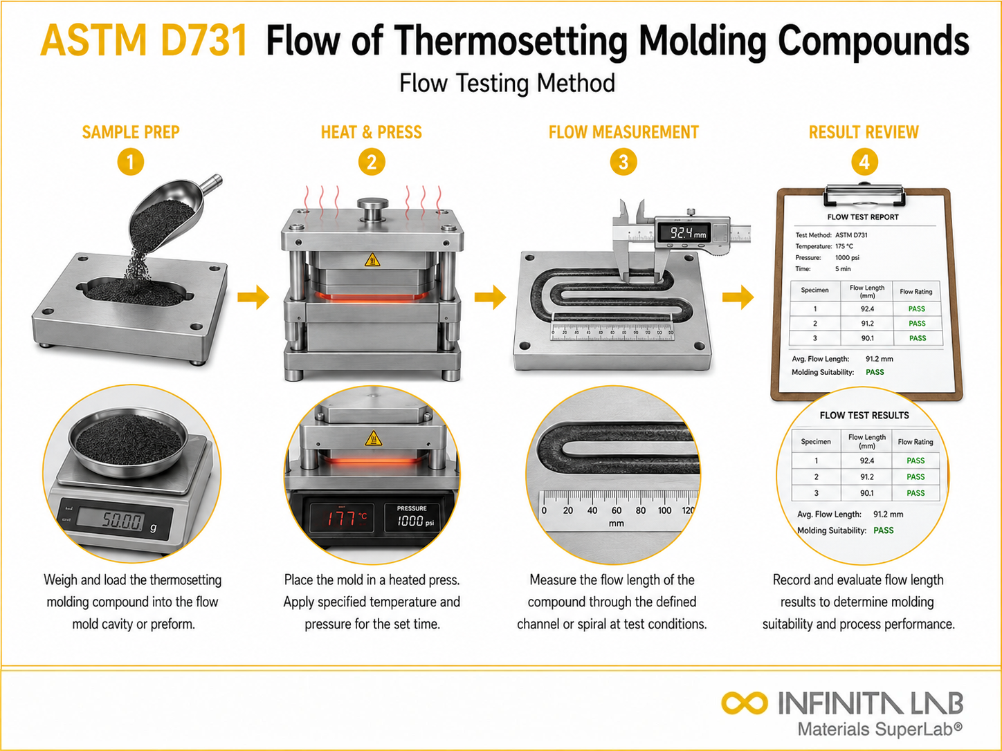 Infinita Engineering Visual showing ASTM D731 powder characterization workflow for astm d731: flow testing of thermosetting molding compounds.