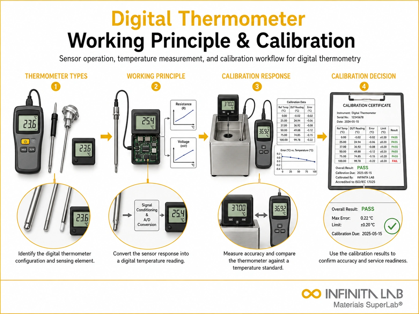 Infinita Engineering Visual showing Digital Thermometer Working general testing / industry guide workflow for digital thermometer working principle & calibration: complete guide.