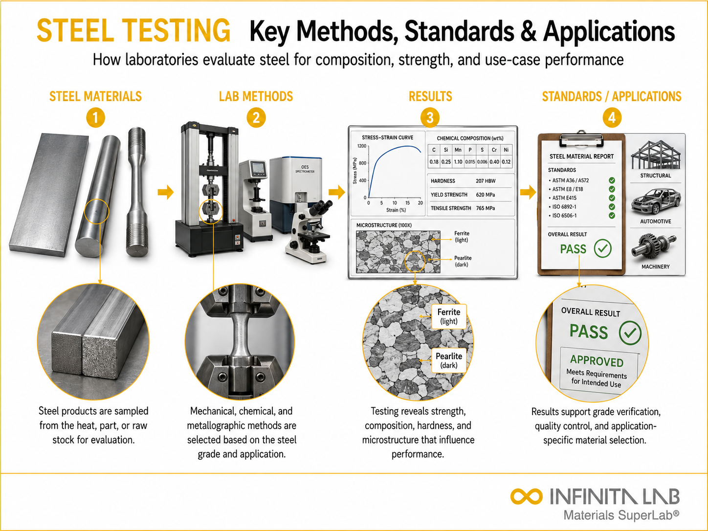 Infinita Engineering Visual showing Material Testing For general testing / industry guide workflow for material testing for steel: key methods, standards & applications.