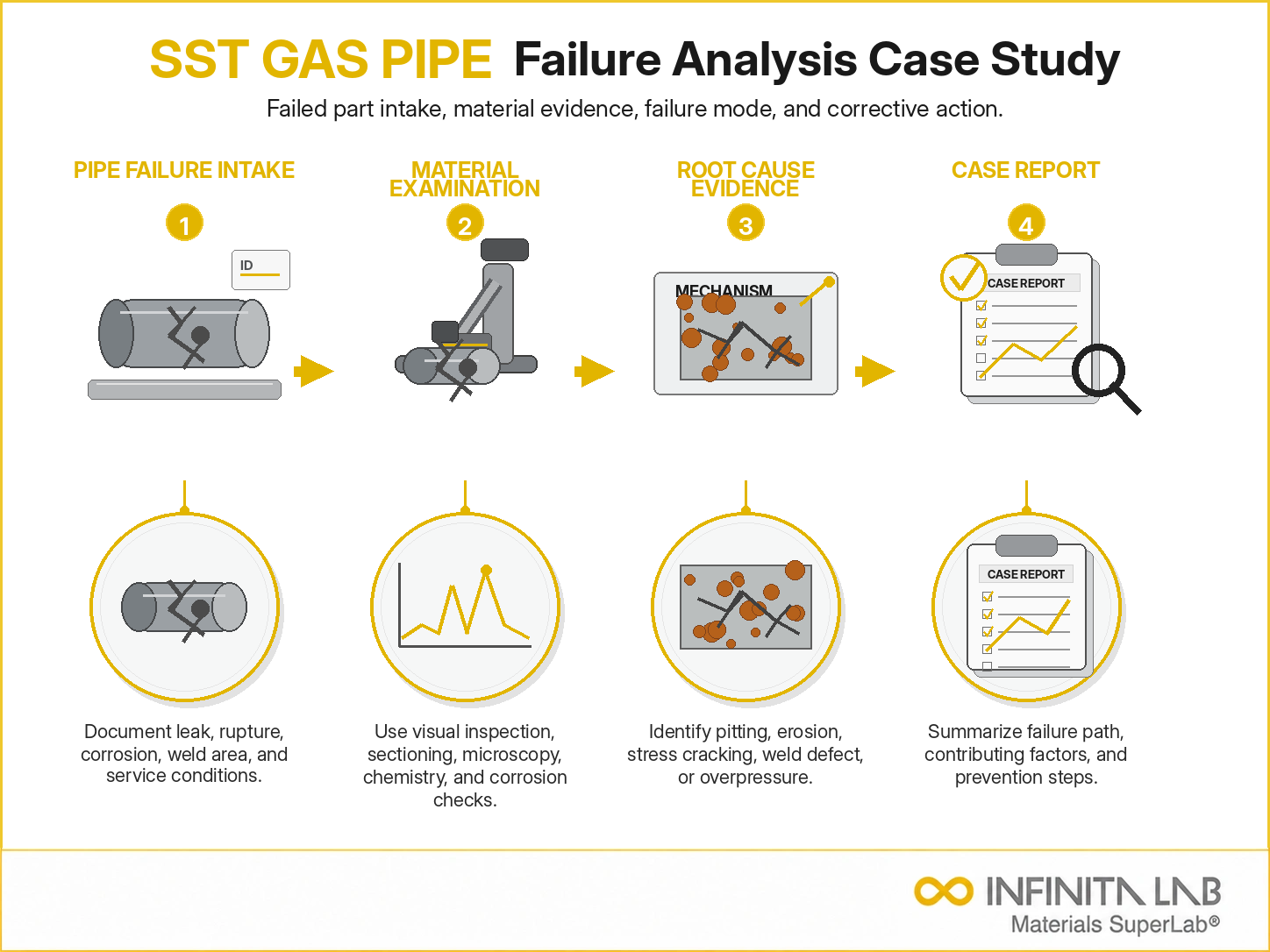 Infinita Engineering Visual showing Sst Gas Pipe failure analysis / root cause workflow for sst gas pipe failure analysis: unveiling root causes — case study.