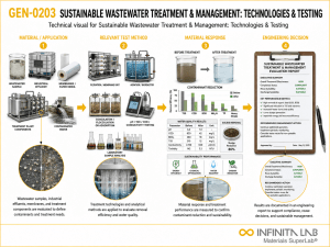 Infinita Engineering Visual showing Sustainable Wastewater Treatment general technical visual / needs light review workflow for sustainable wastewater treatment & management: technologies & testing.
