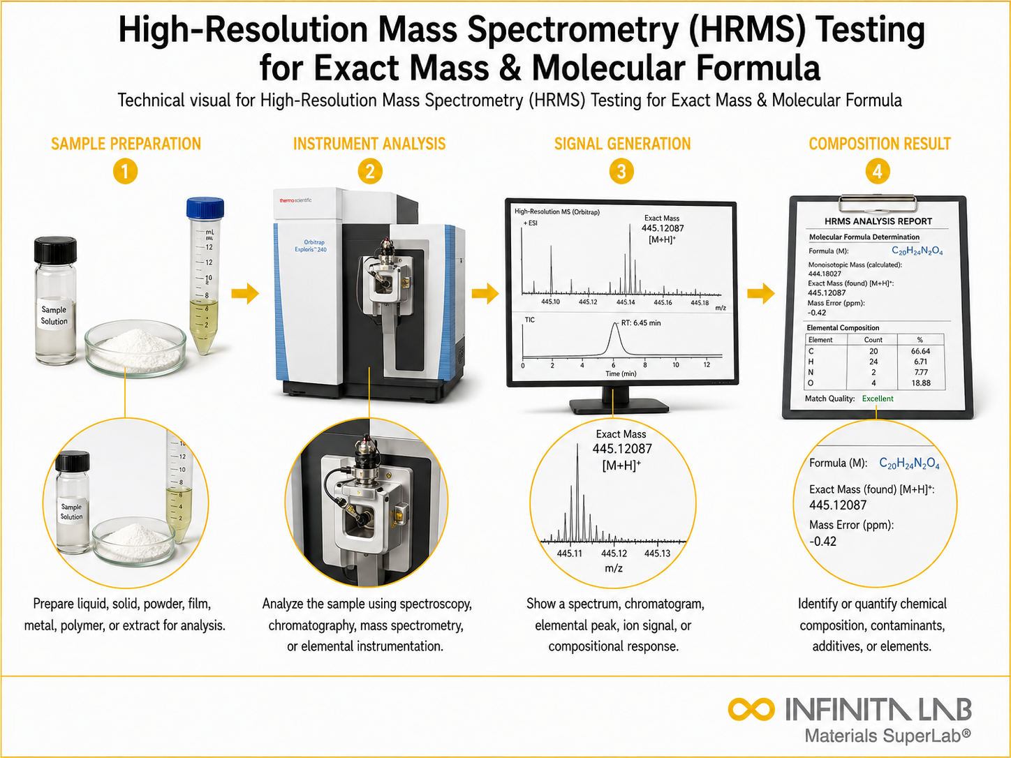 High-Resolution Mass Spectrometry (HRMS) Testing for Exact Mass & Molecular Formula