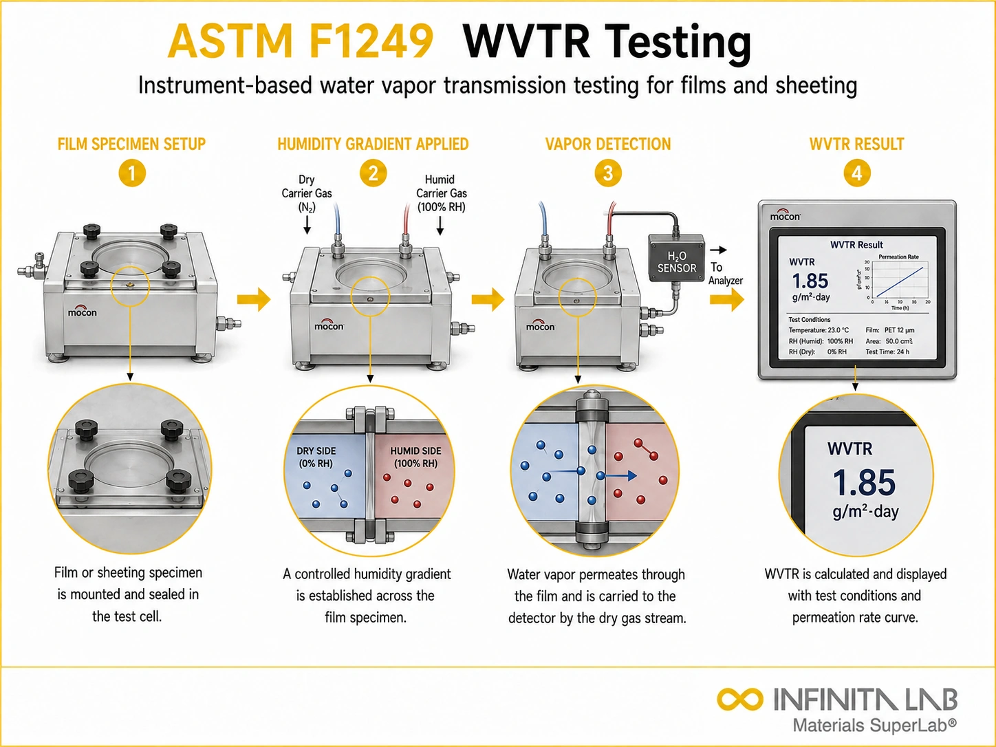 ASTM F1249 Water Vapor Transmission Rate (WVTR) Testing for Films & Sheeting