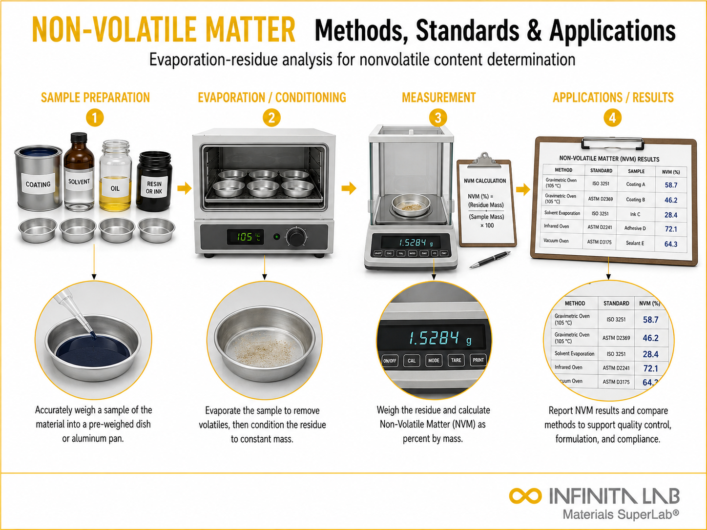 Infinita Engineering Visual showing Non Volatile Matter chemical composition / wet chemistry workflow for non-volatile matter (nvm) analysis: methods, standards & applications.