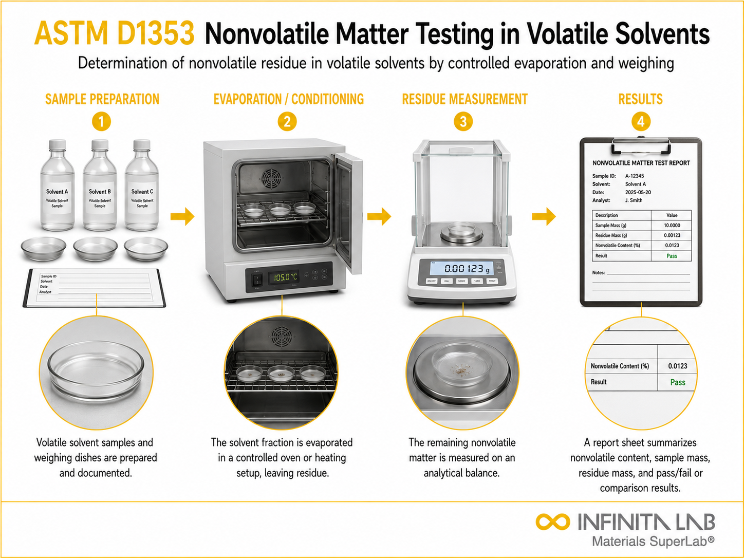 ASTM D1353 Nonvolatile Matter Testing in Volatile Solvents