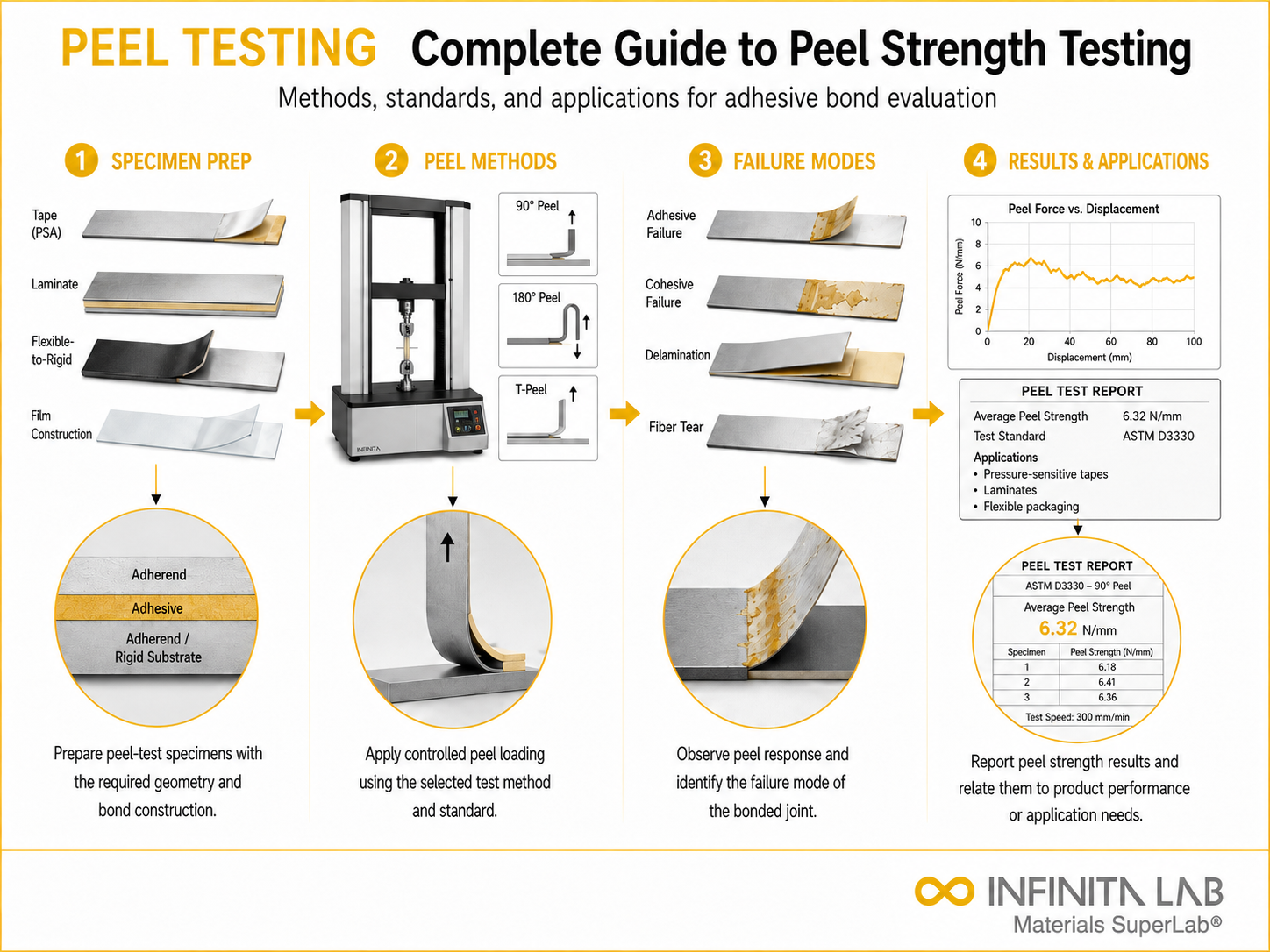 Infinita Engineering Visual showing Complete Guide To peel / adhesion workflow for complete guide to peel strength testing: methods, standards & applications.