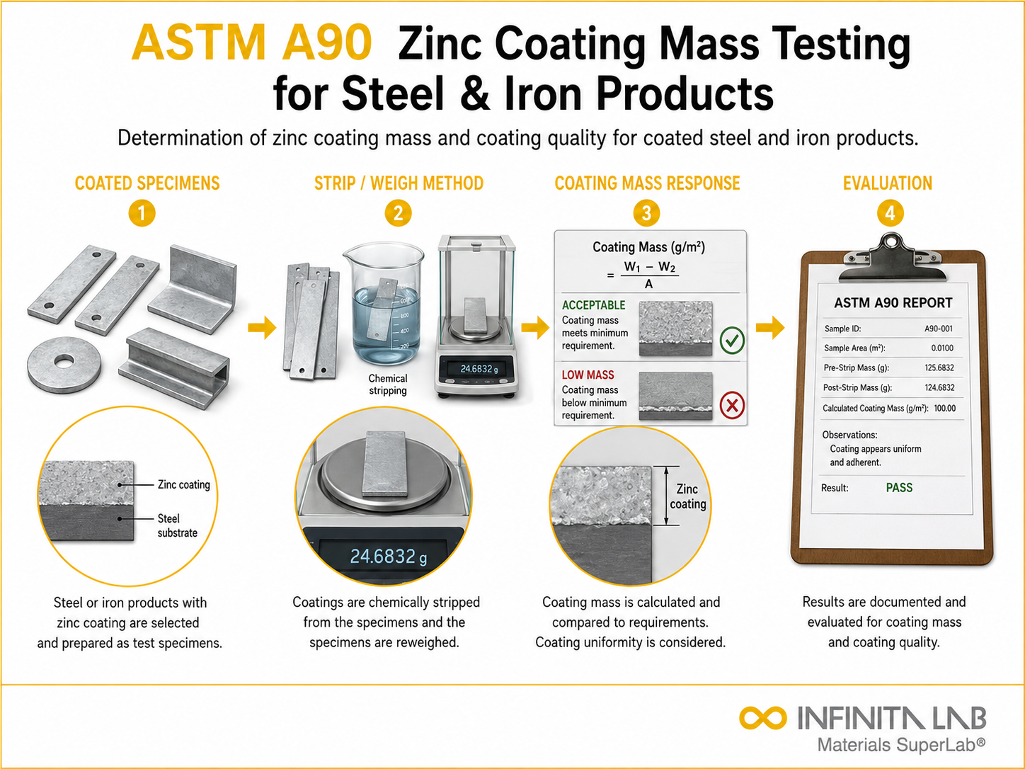 Infinita Engineering Visual showing ASTM A90 ZINC coating / film / surface layer workflow for astm a90 zinc coating mass testing for steel & iron products.