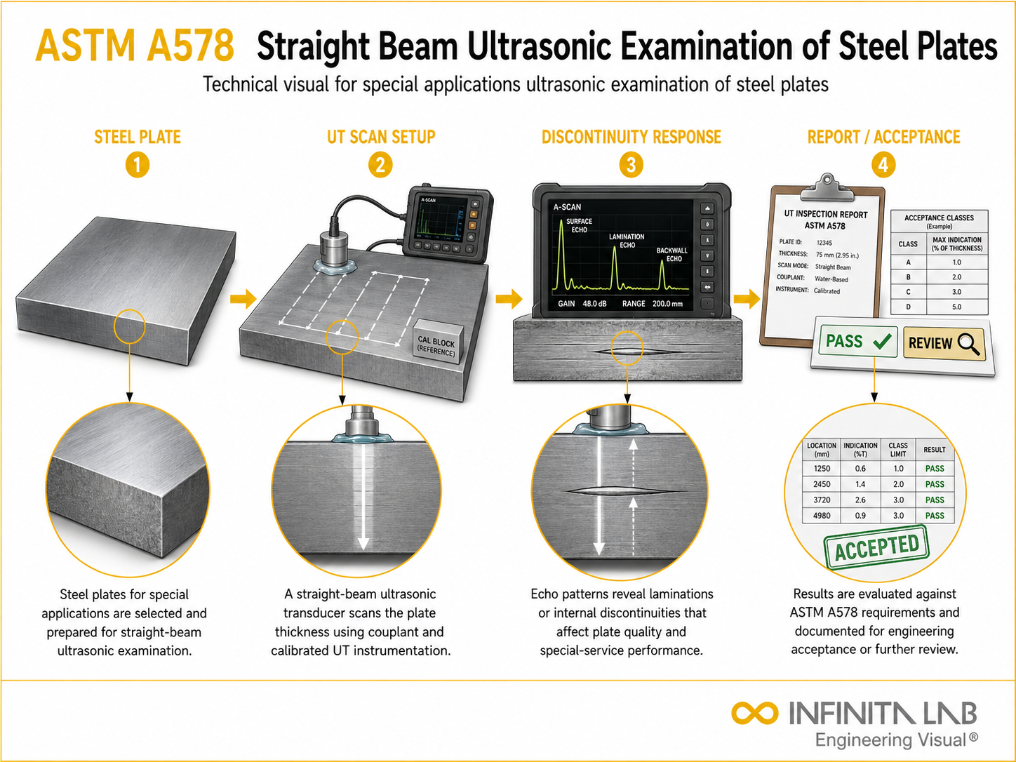 ASTM A578 Straight Beam Ultrasonic Examination of Steel Plates (Special Applications)