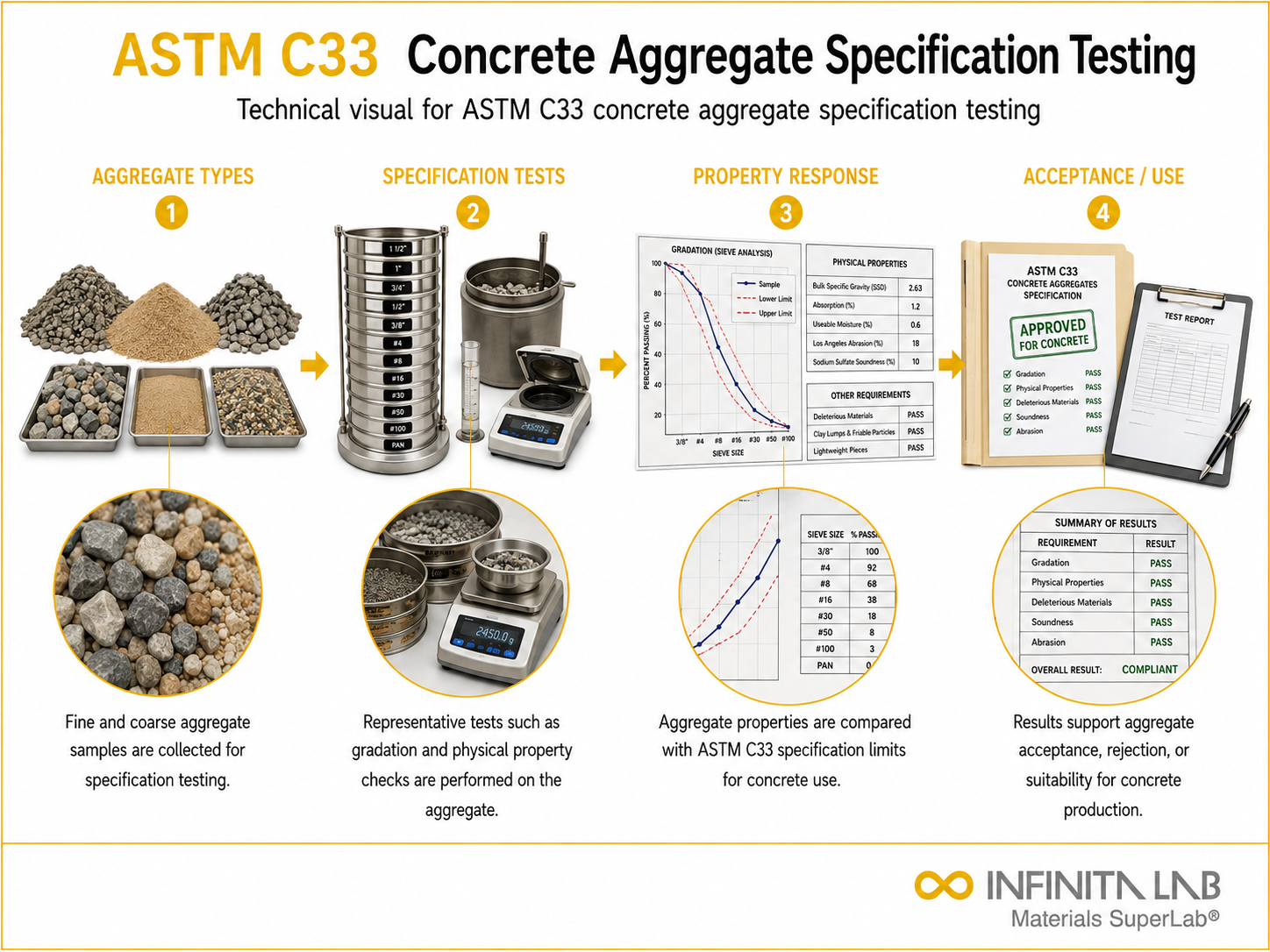 ASTM C33 Concrete Aggregate Specification Testing