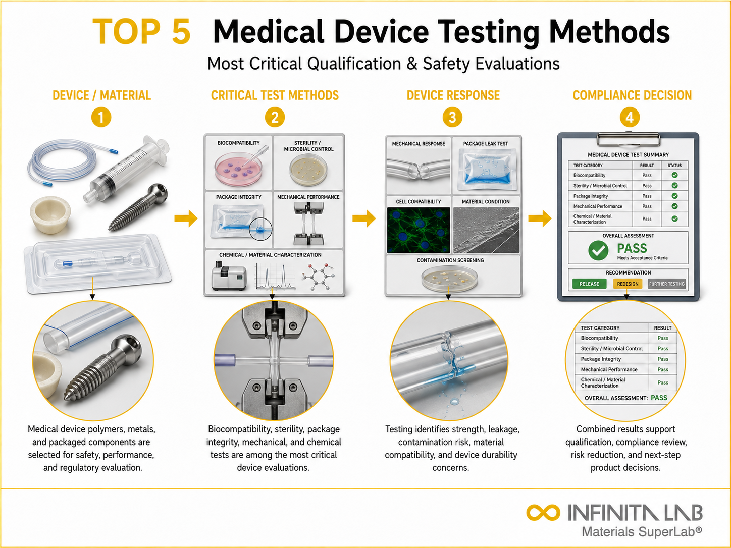 Infinita Engineering Visual showing Top 5 Most medical device / industry guide workflow for top 5 most critical medical device testing methods.