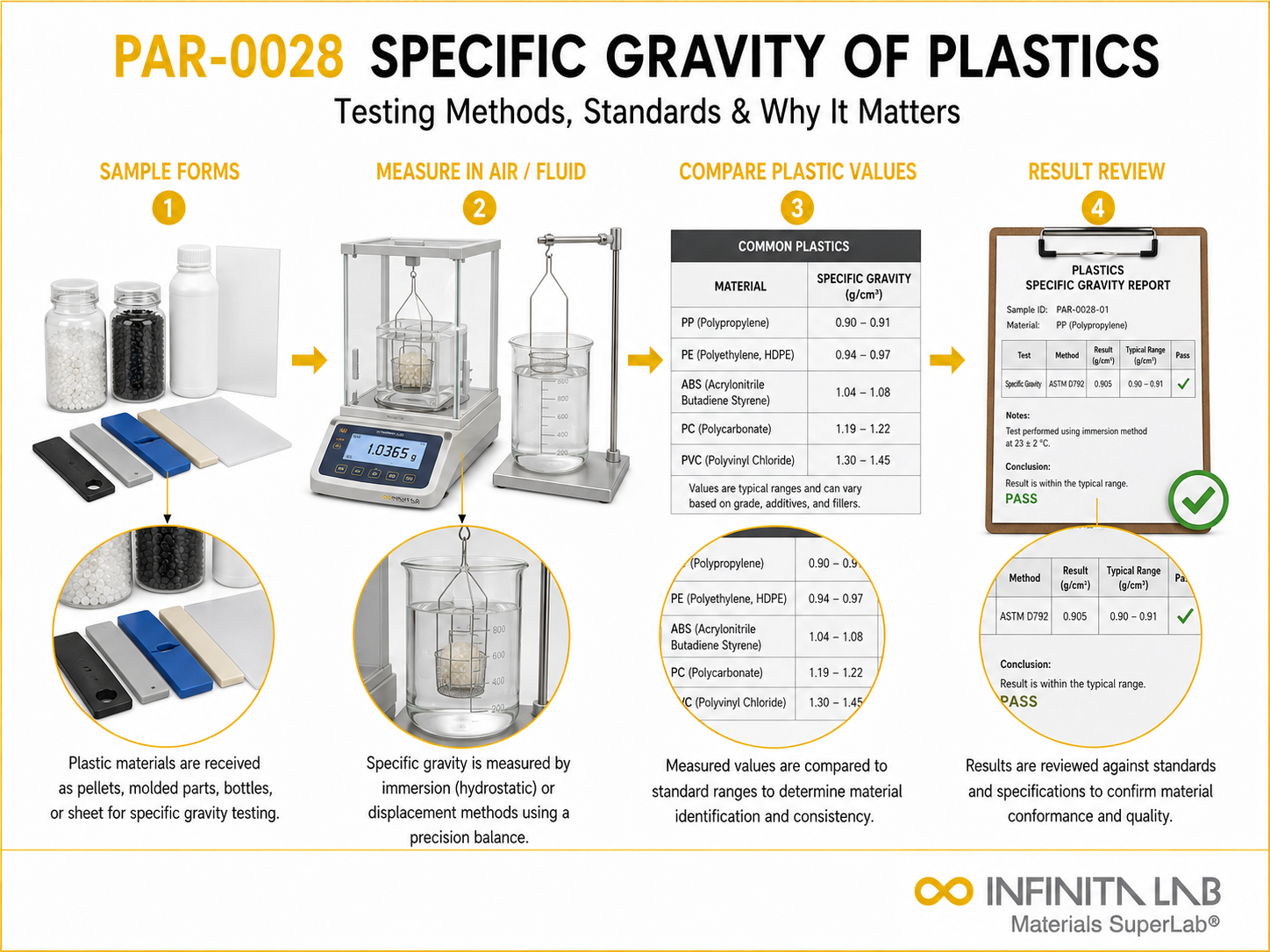 Infinita Engineering Visual showing Specific Gravity Of density / porosity / physical properties workflow for specific gravity of plastics: testing methods, standards & why it matters.