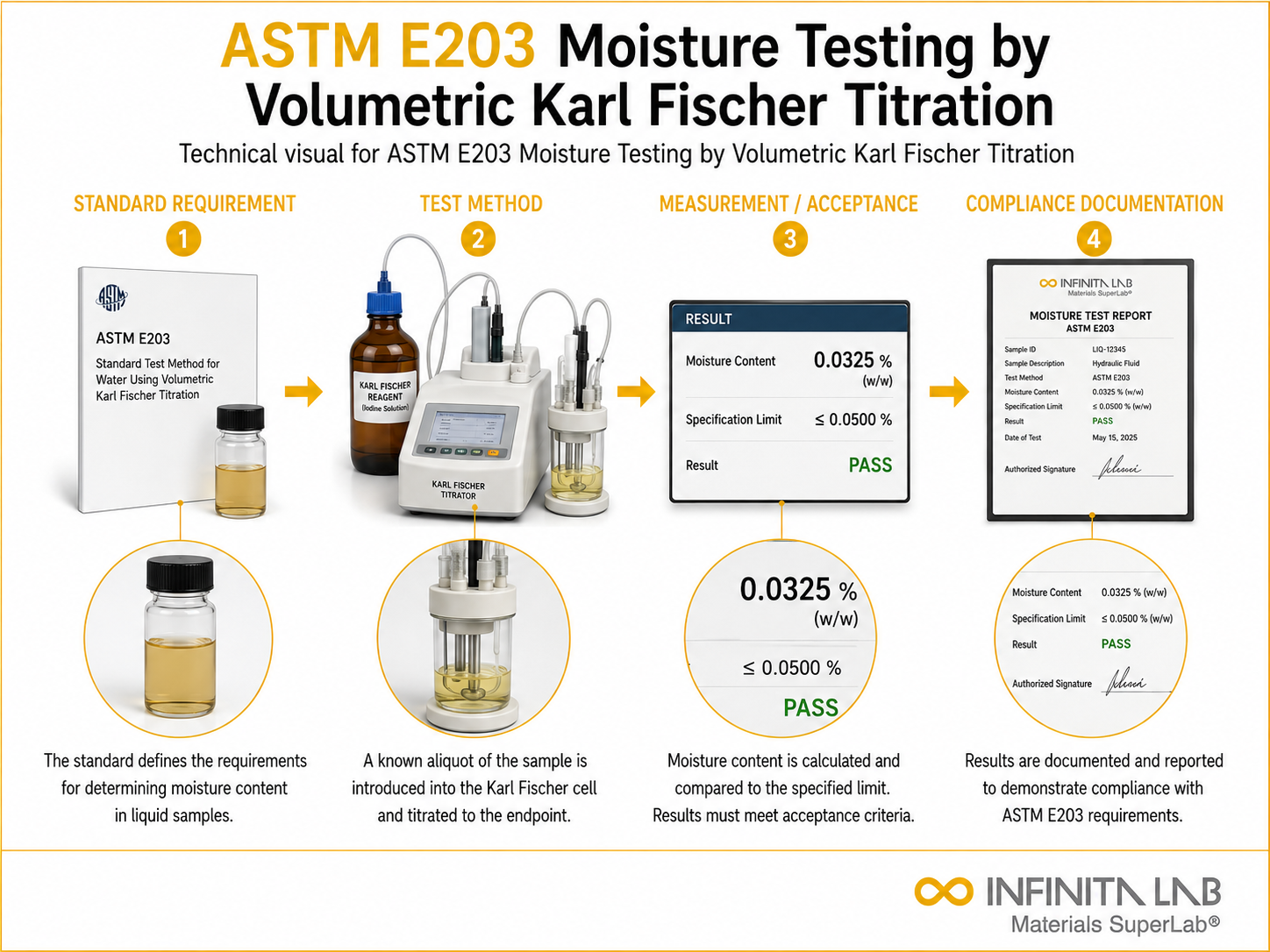 ASTM E203 Moisture Testing by Volumetric Karl Fischer Titration