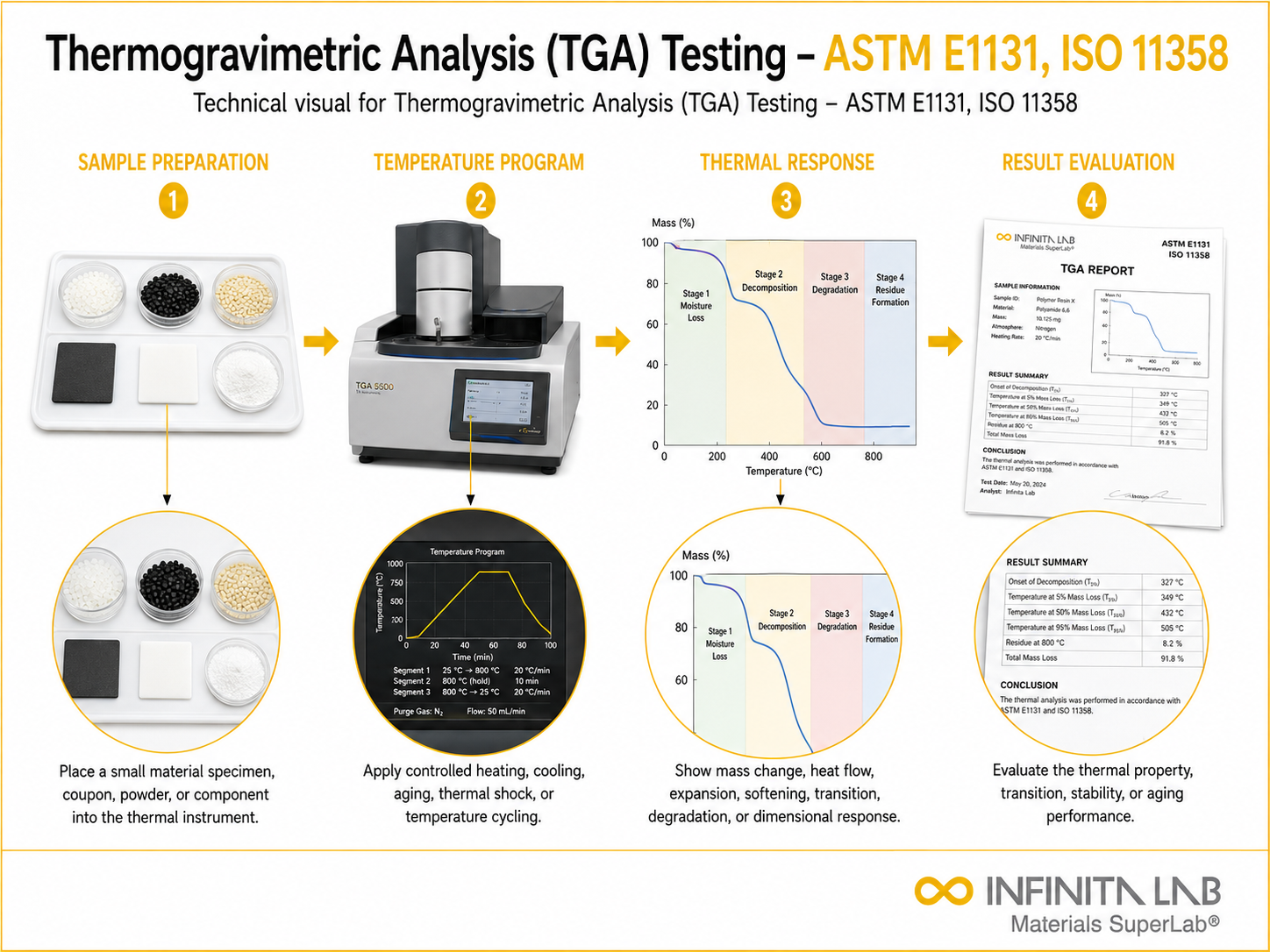 Infinita Engineering Visual showing ASTM E1131 tga / mass loss workflow for thermogravimetric analysis (tga) testing – astm e1131, iso 11358.