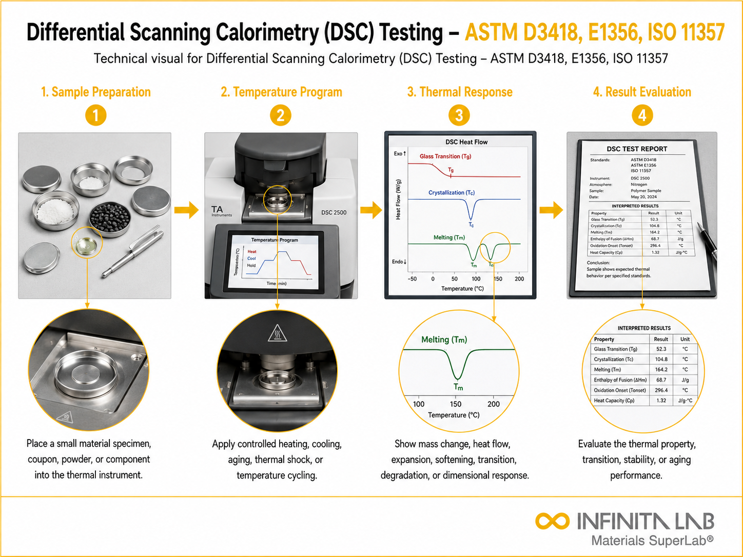 Differential Scanning Calorimetry (DSC) Testing – ASTM D3418, E1356, ISO 11357