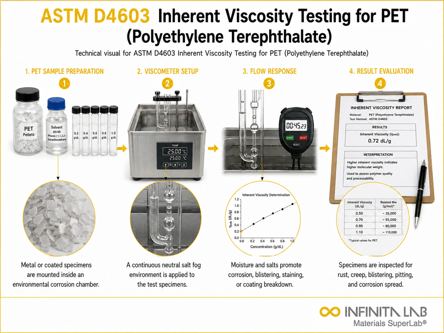ASTM D4603 Inherent Viscosity Testing for PET (Polyethylene Terephthalate)