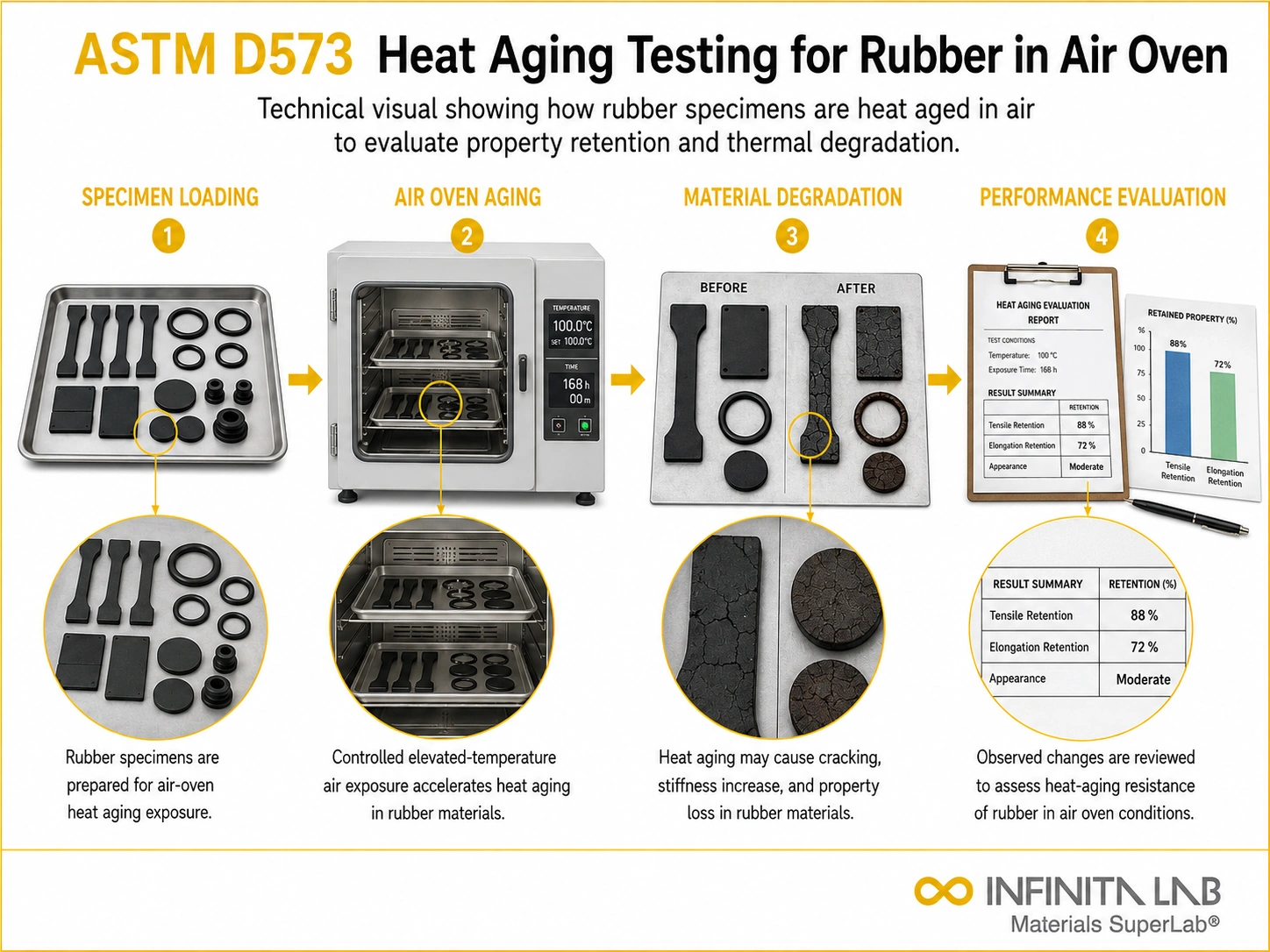 Infinita Engineering Visual showing ASTM D573 HEAT accelerated weathering / uv / aging workflow for astm d573 heat aging testing for rubber in air oven.