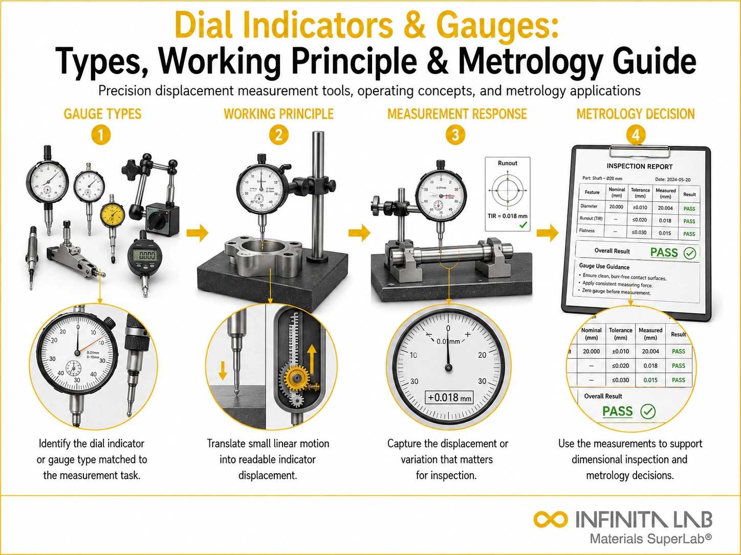 Infinita Engineering Visual showing Dial Indicators Gauges general testing / industry guide workflow for dial indicators & gauges: types, working principle & metrology guide.