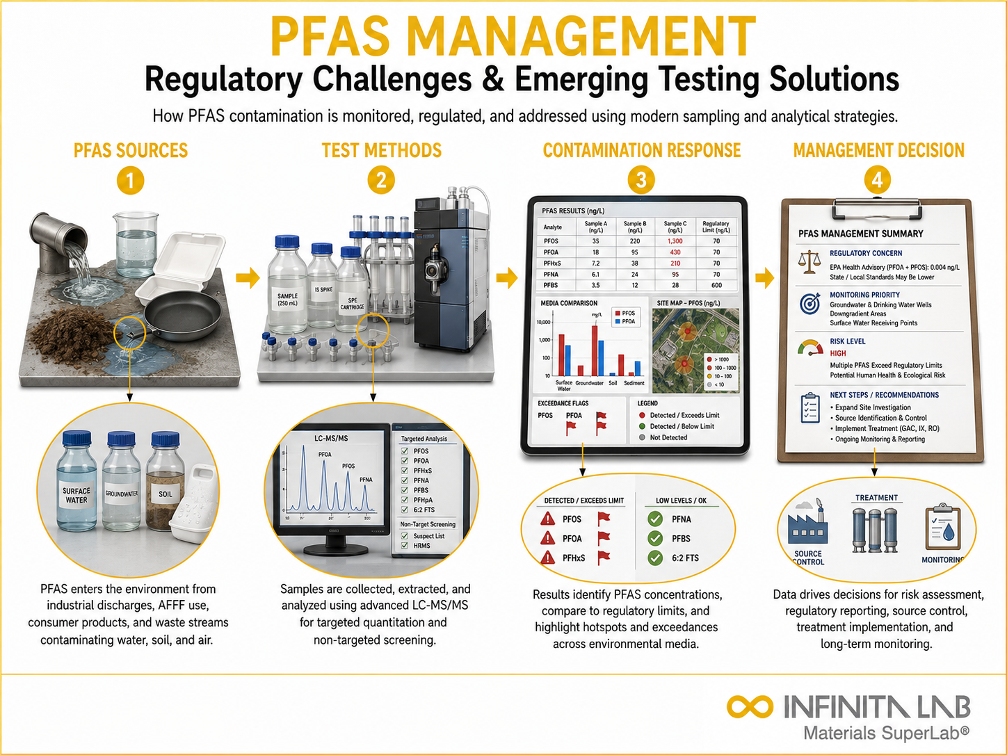 Infinita Engineering Visual showing Pfas Management Regulatory general technical visual / needs light review workflow for pfas management: regulatory challenges & emerging testing solutions.