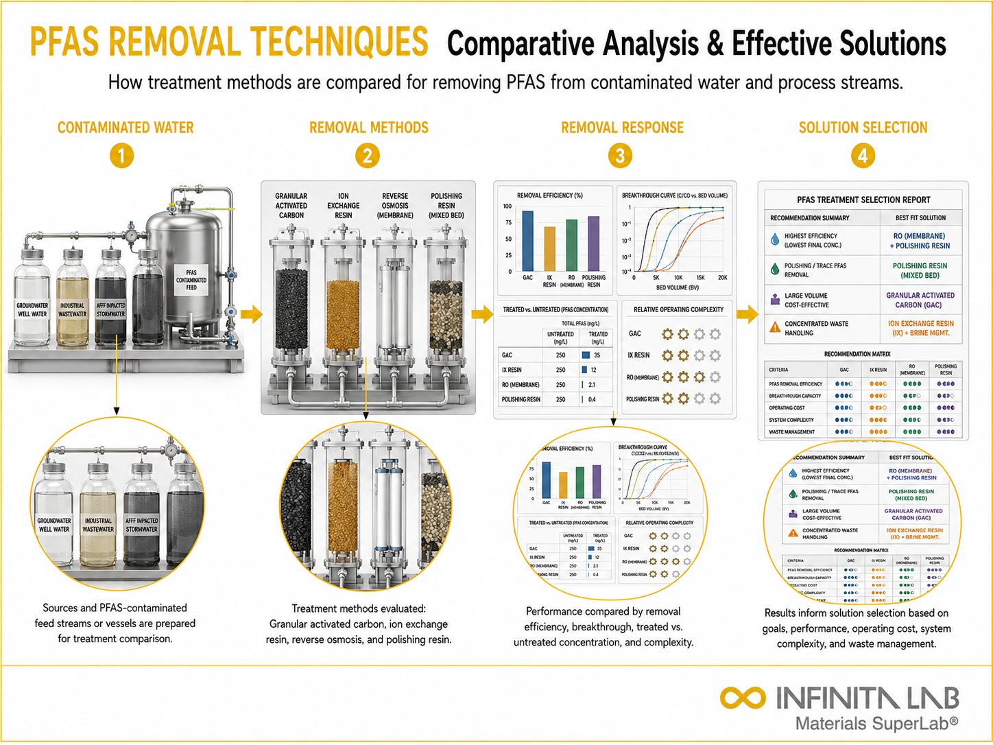 Infinita Engineering Visual showing Pfas Removal Techniques general technical visual / needs light review workflow for pfas removal techniques: comparative analysis & effective solutions.