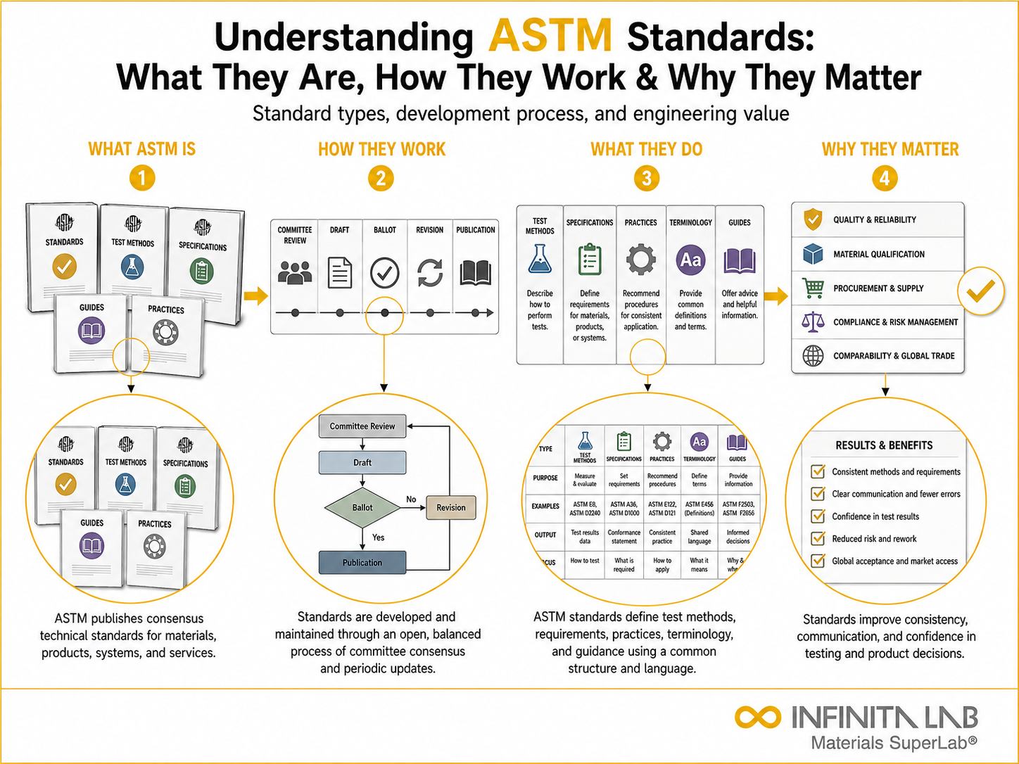 Infinita Engineering Visual showing Understanding Astm Standards general testing / industry guide workflow for understanding astm standards: what they are, how they work & why they matter.