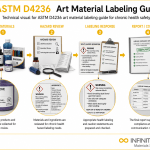 Infinita Engineering Visual showing ASTM D4236 ART general testing / industry guide workflow for astm d4236 art material labeling guide for chronic health safety.