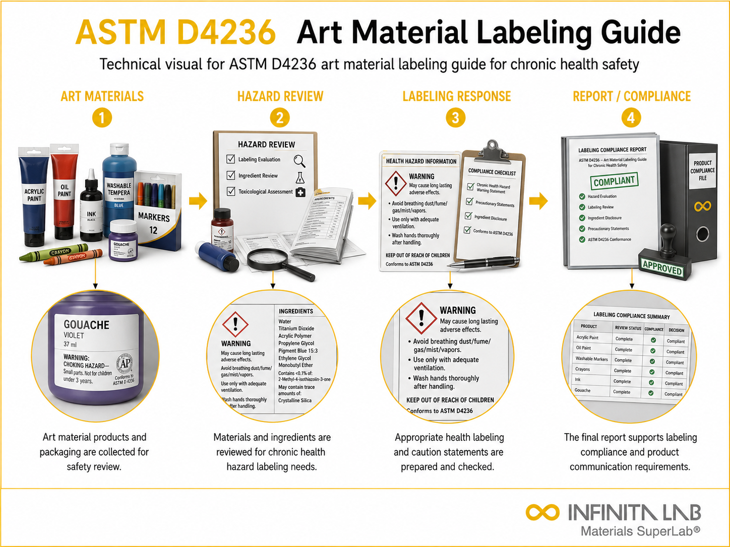 Infinita Engineering Visual showing ASTM D4236 ART general testing / industry guide workflow for astm d4236 art material labeling guide for chronic health safety.