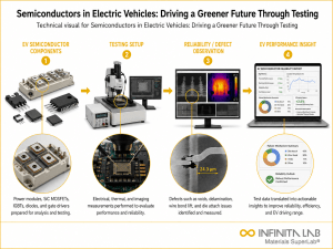 Infinita Engineering Visual showing Semiconductors In Electric microscopy / imaging workflow for semiconductors in electric vehicles: driving a greener future through testing.