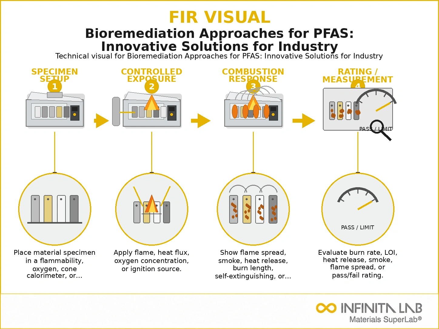 Infinita Engineering Visual showing Bioremediation Approaches For combustible dust / loc / explosion workflow for bioremediation approaches for pfas: innovative solutions for industry.