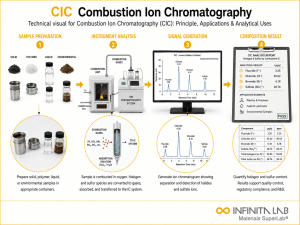 Infinita Engineering Visual showing Combustion Ion Chromatography chromatography / gc / hplc workflow for combustion ion chromatography (cic): principle, applications & analytical uses.
