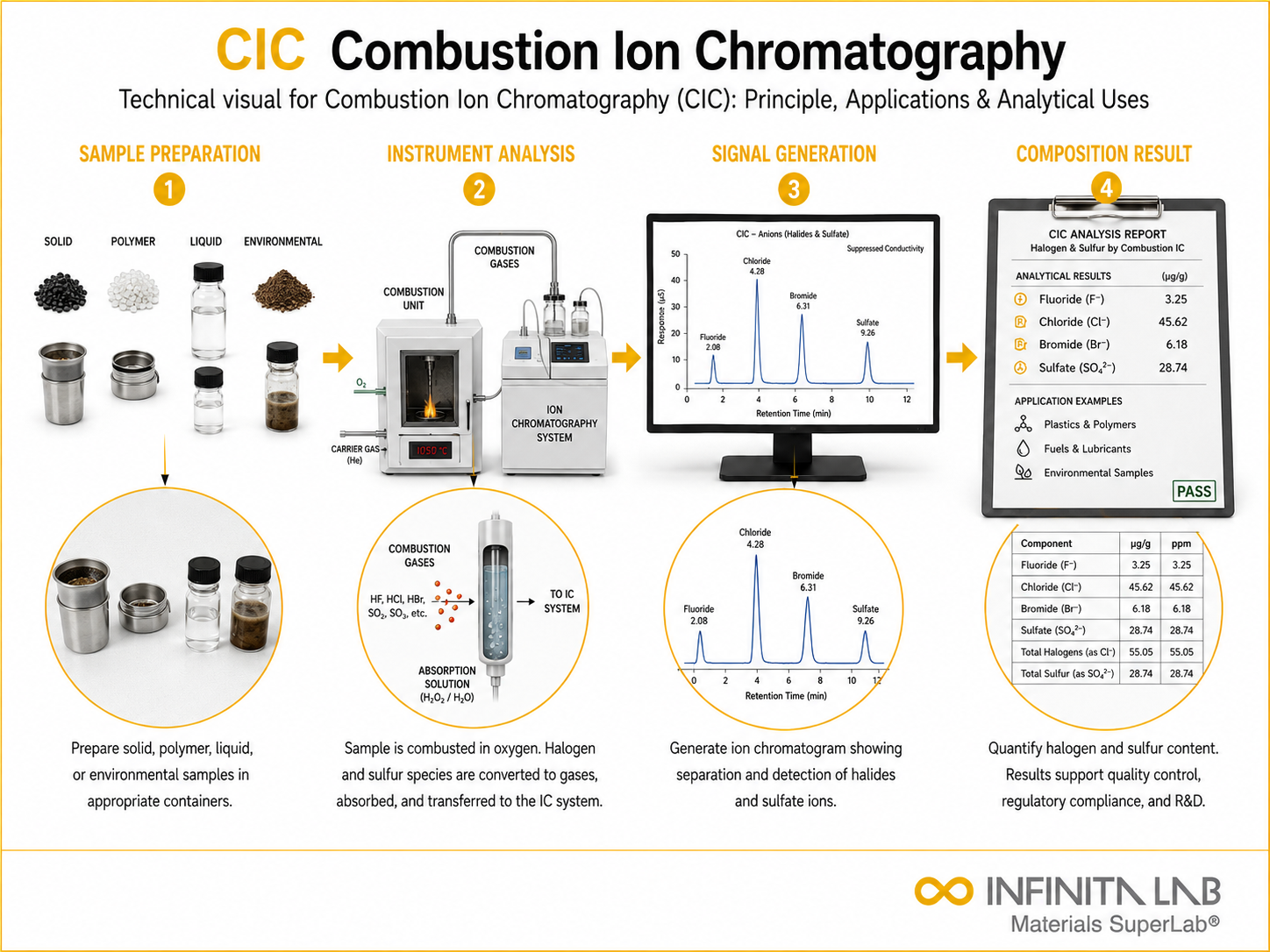 Infinita Engineering Visual showing Combustion Ion Chromatography chromatography / gc / hplc workflow for combustion ion chromatography (cic): principle, applications & analytical uses.